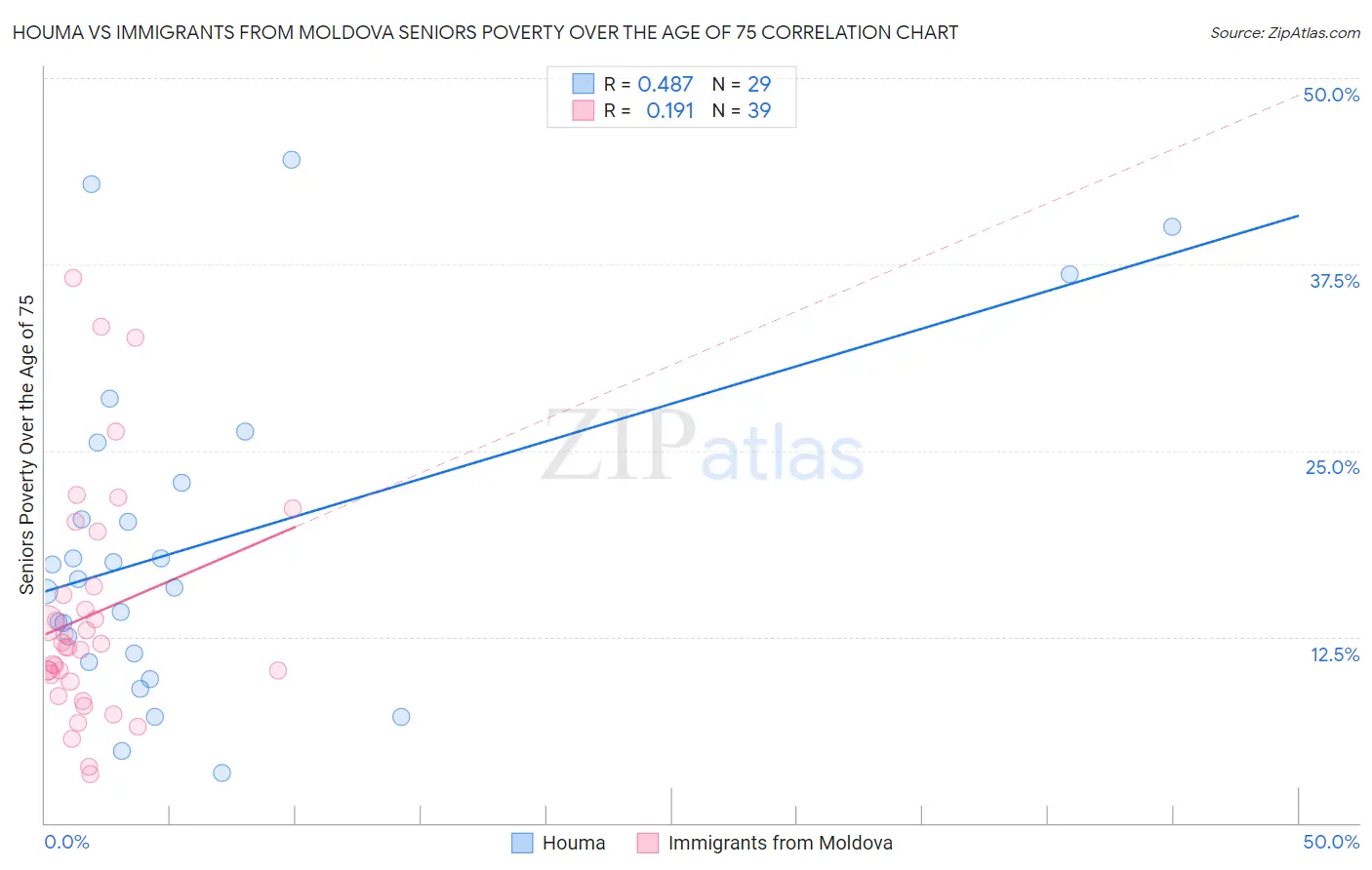 Houma vs Immigrants from Moldova Seniors Poverty Over the Age of 75