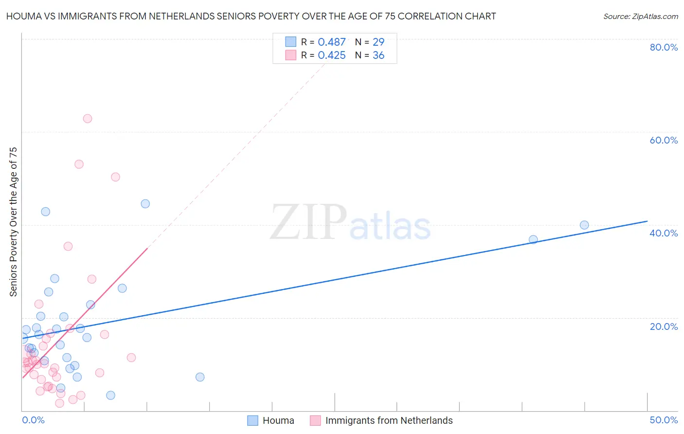 Houma vs Immigrants from Netherlands Seniors Poverty Over the Age of 75