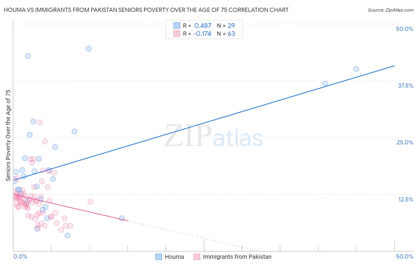 Houma vs Immigrants from Pakistan Seniors Poverty Over the Age of 75