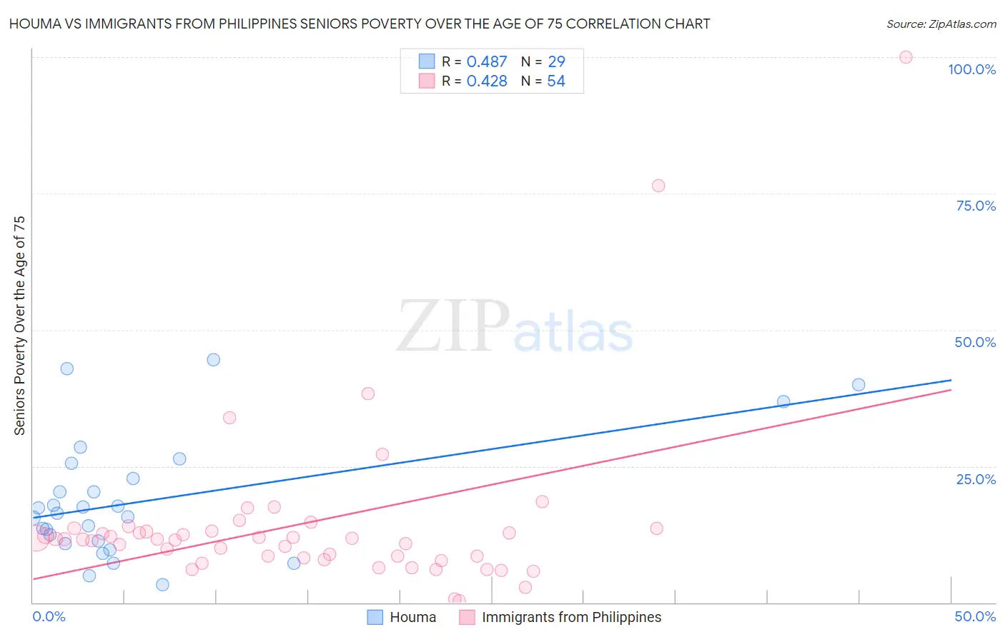 Houma vs Immigrants from Philippines Seniors Poverty Over the Age of 75