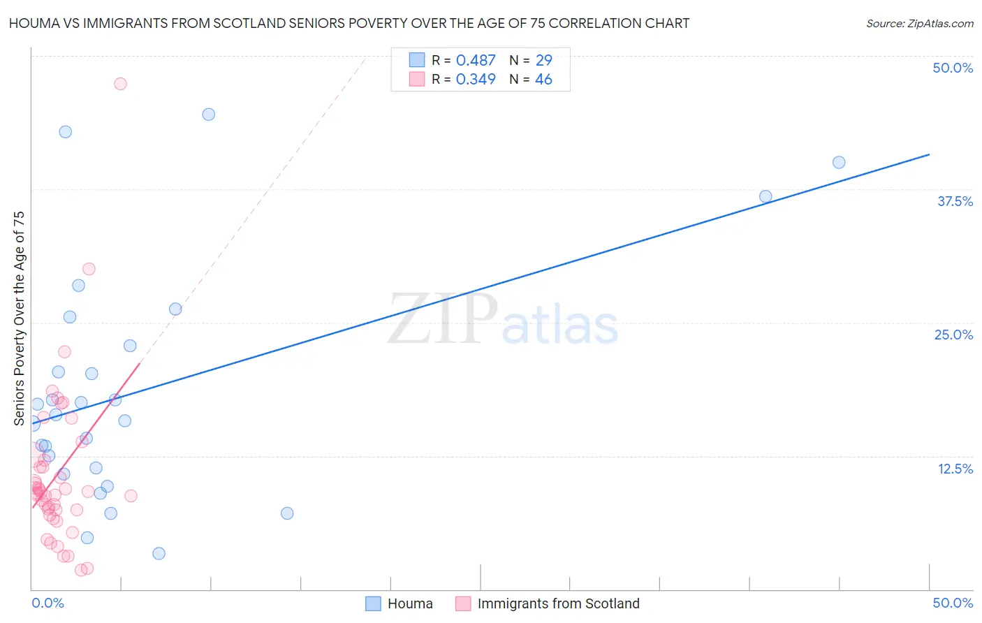 Houma vs Immigrants from Scotland Seniors Poverty Over the Age of 75