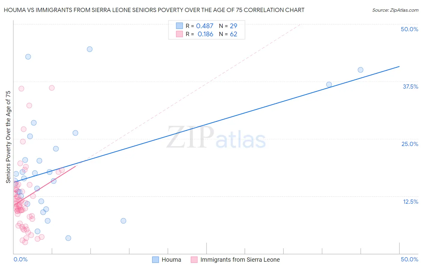 Houma vs Immigrants from Sierra Leone Seniors Poverty Over the Age of 75