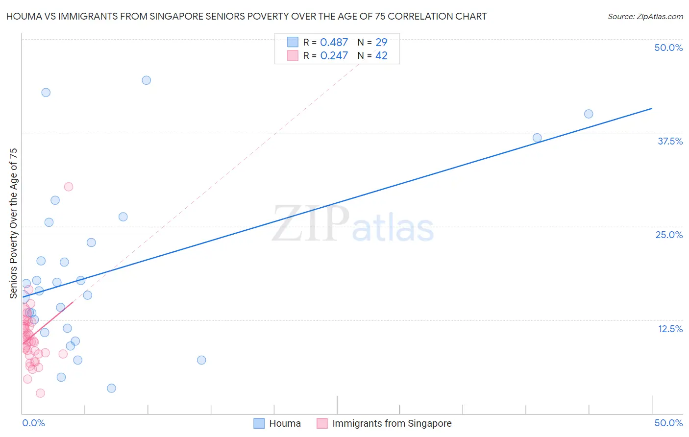 Houma vs Immigrants from Singapore Seniors Poverty Over the Age of 75