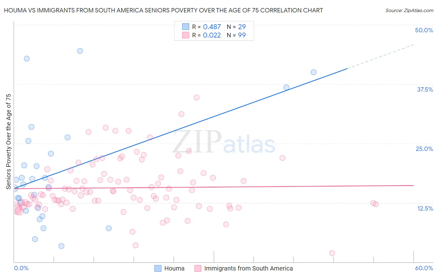 Houma vs Immigrants from South America Seniors Poverty Over the Age of 75