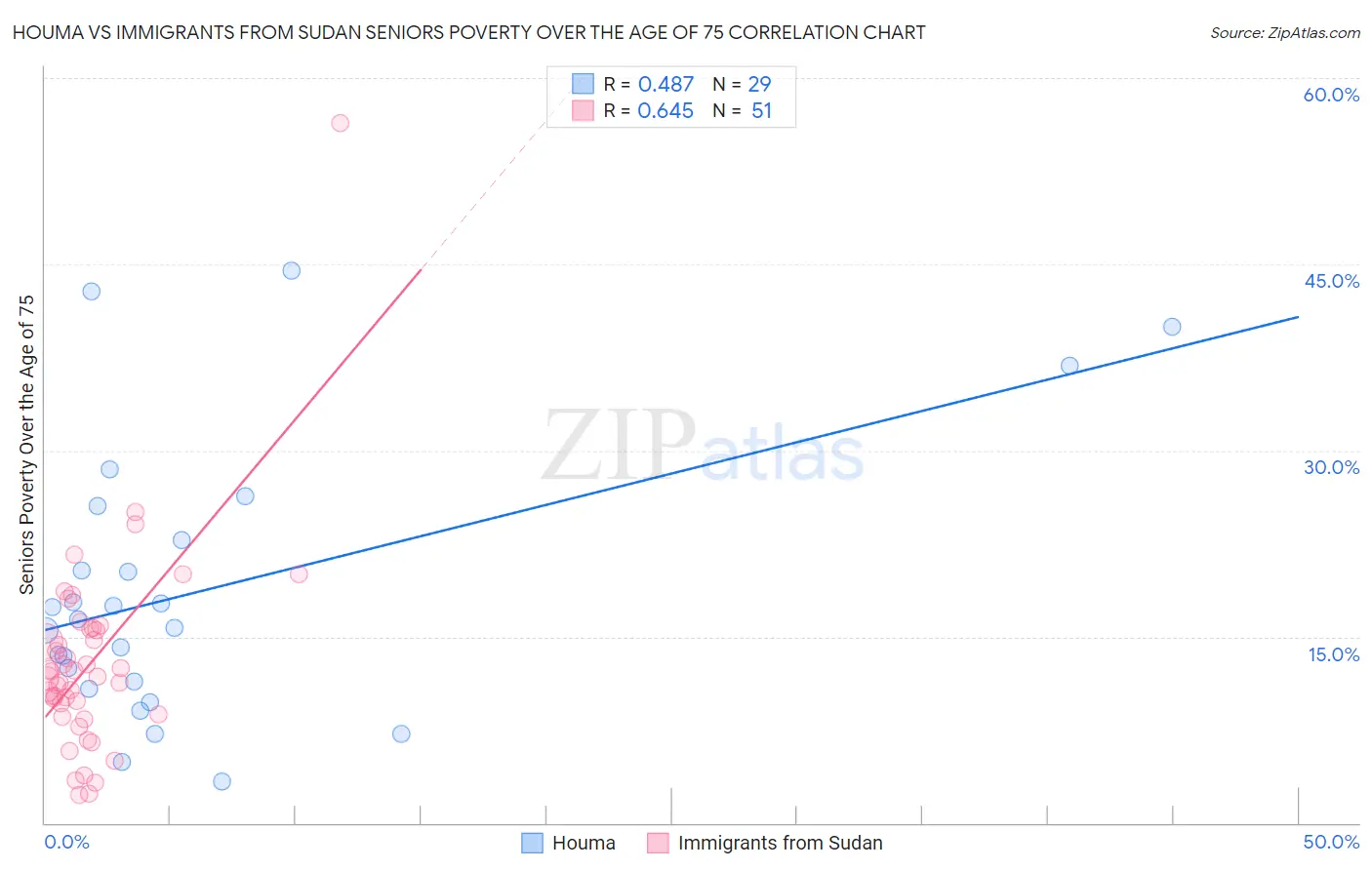 Houma vs Immigrants from Sudan Seniors Poverty Over the Age of 75