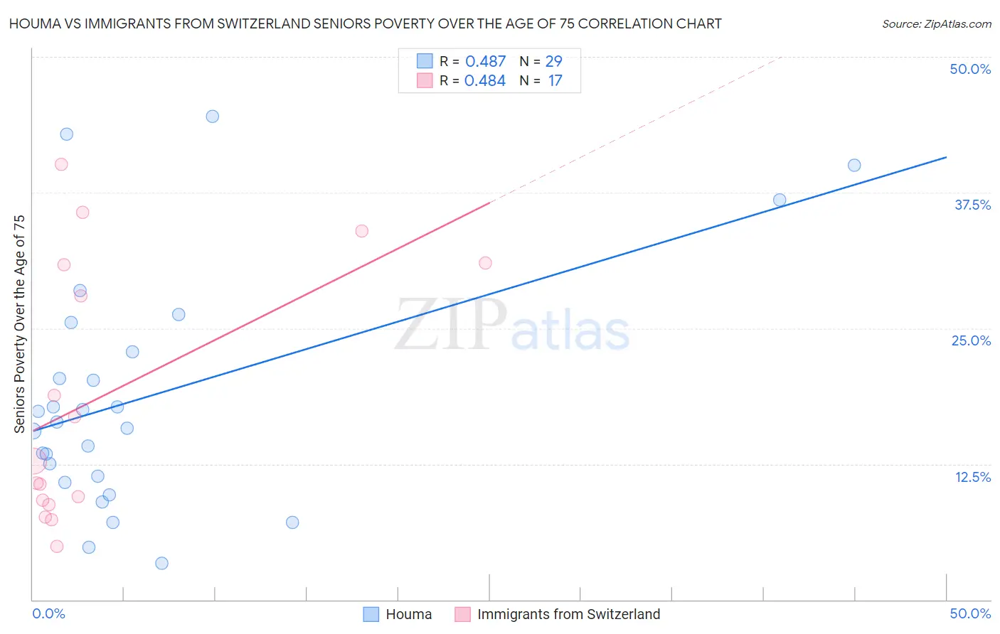 Houma vs Immigrants from Switzerland Seniors Poverty Over the Age of 75