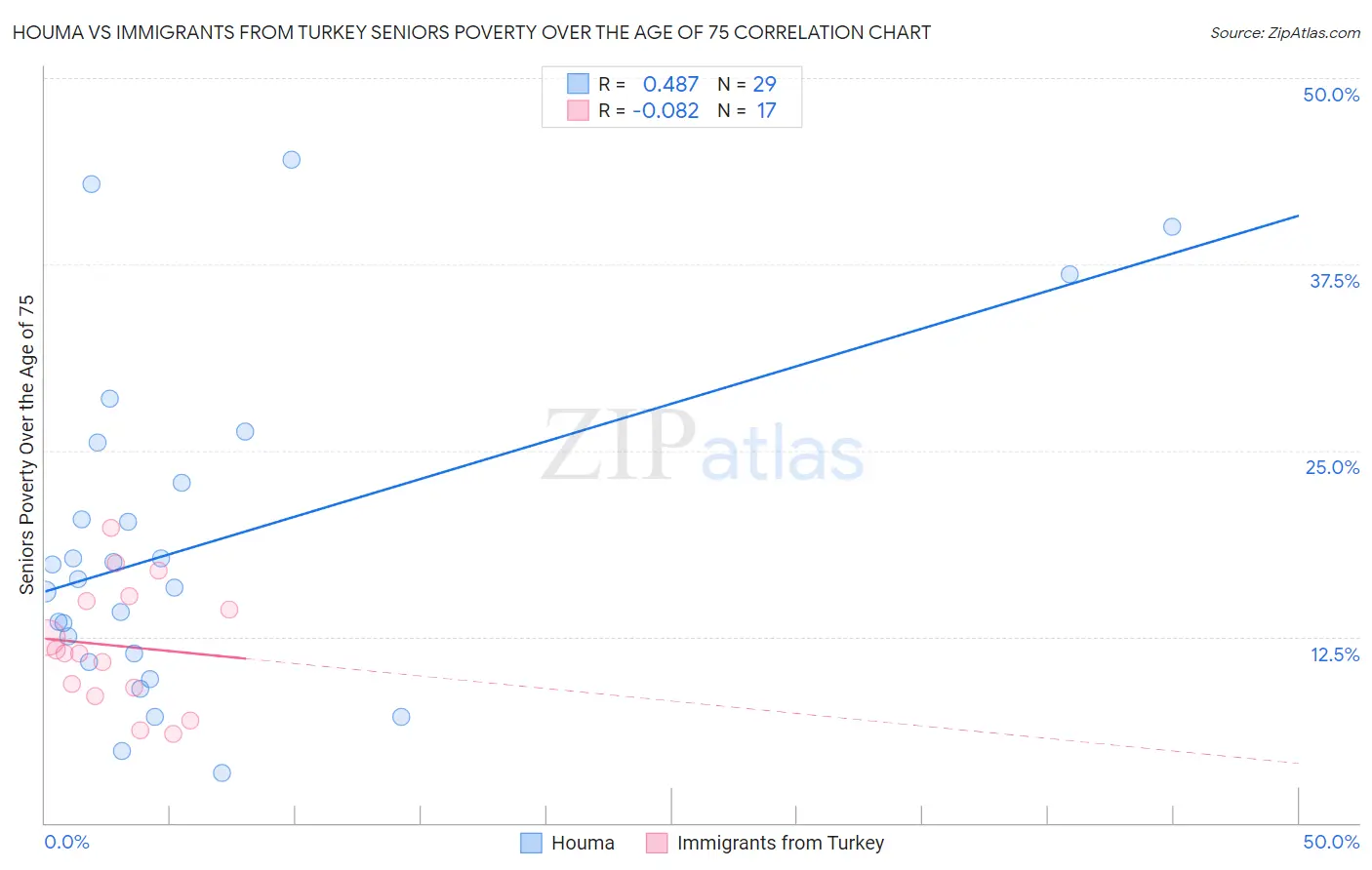 Houma vs Immigrants from Turkey Seniors Poverty Over the Age of 75