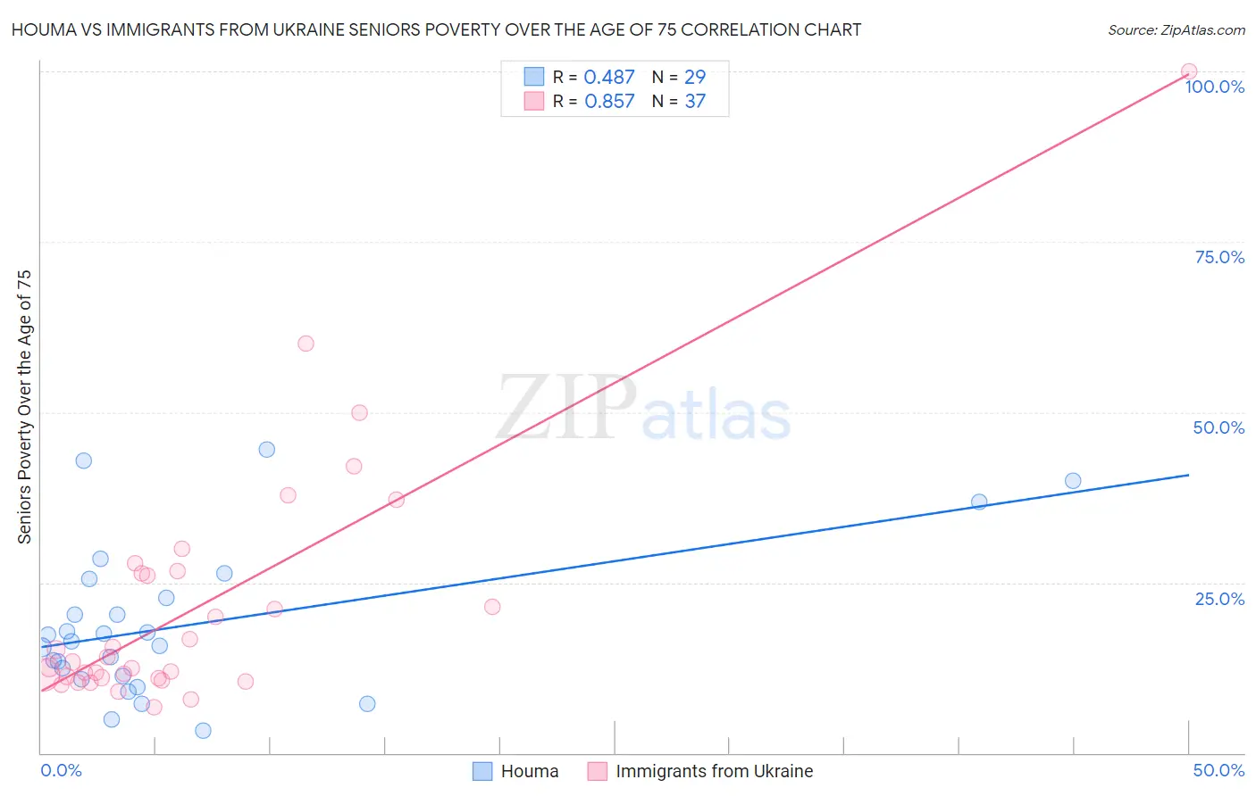 Houma vs Immigrants from Ukraine Seniors Poverty Over the Age of 75