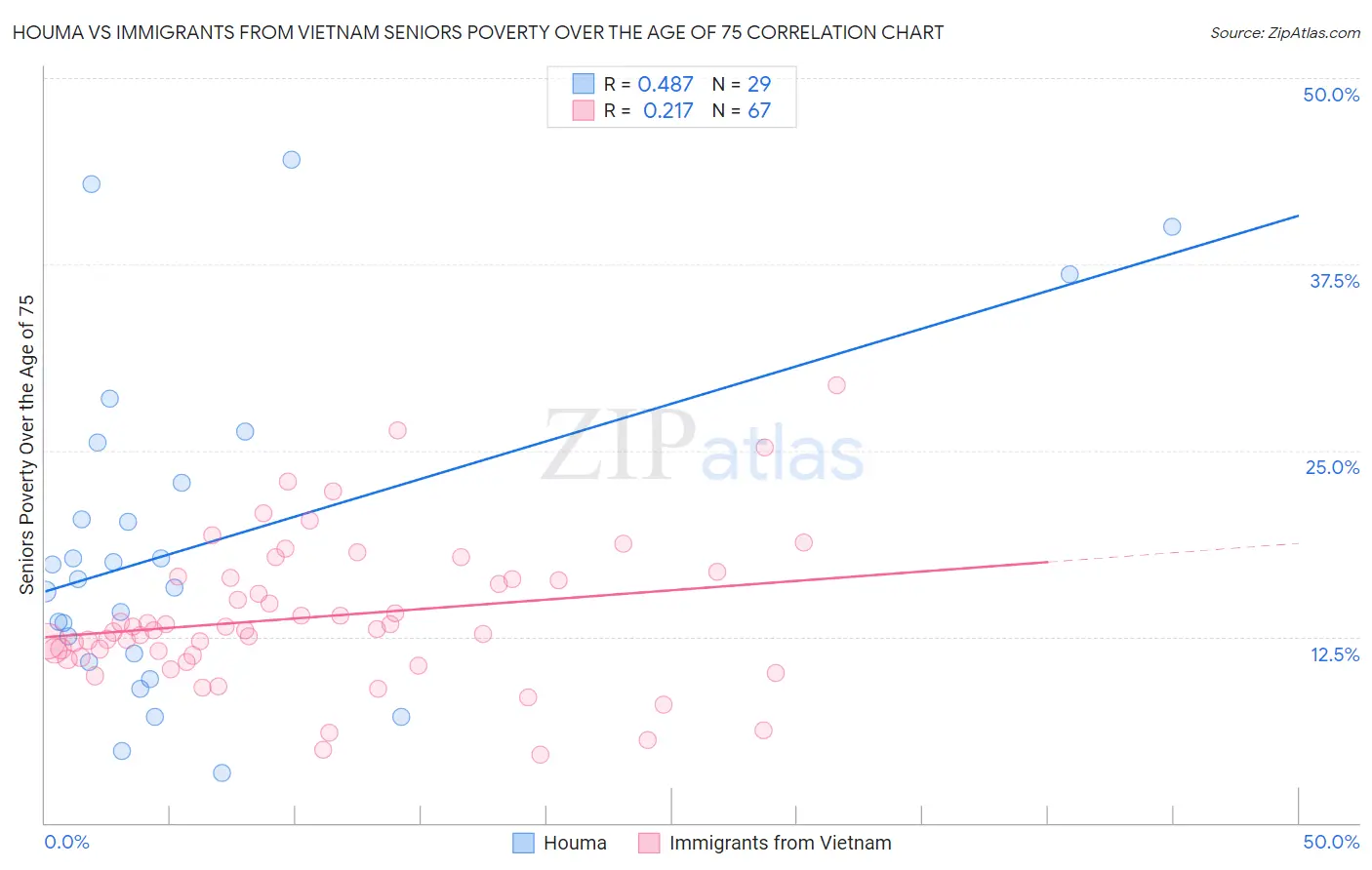 Houma vs Immigrants from Vietnam Seniors Poverty Over the Age of 75