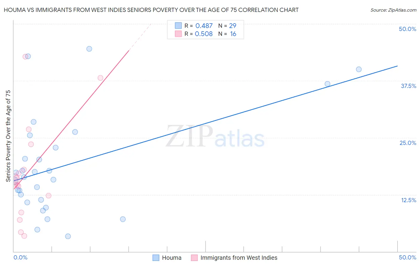 Houma vs Immigrants from West Indies Seniors Poverty Over the Age of 75