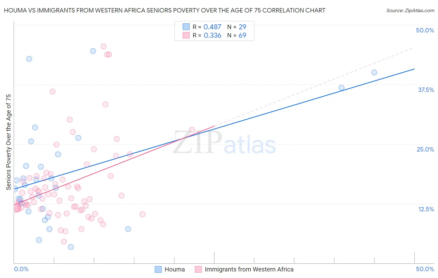 Houma vs Immigrants from Western Africa Seniors Poverty Over the Age of 75