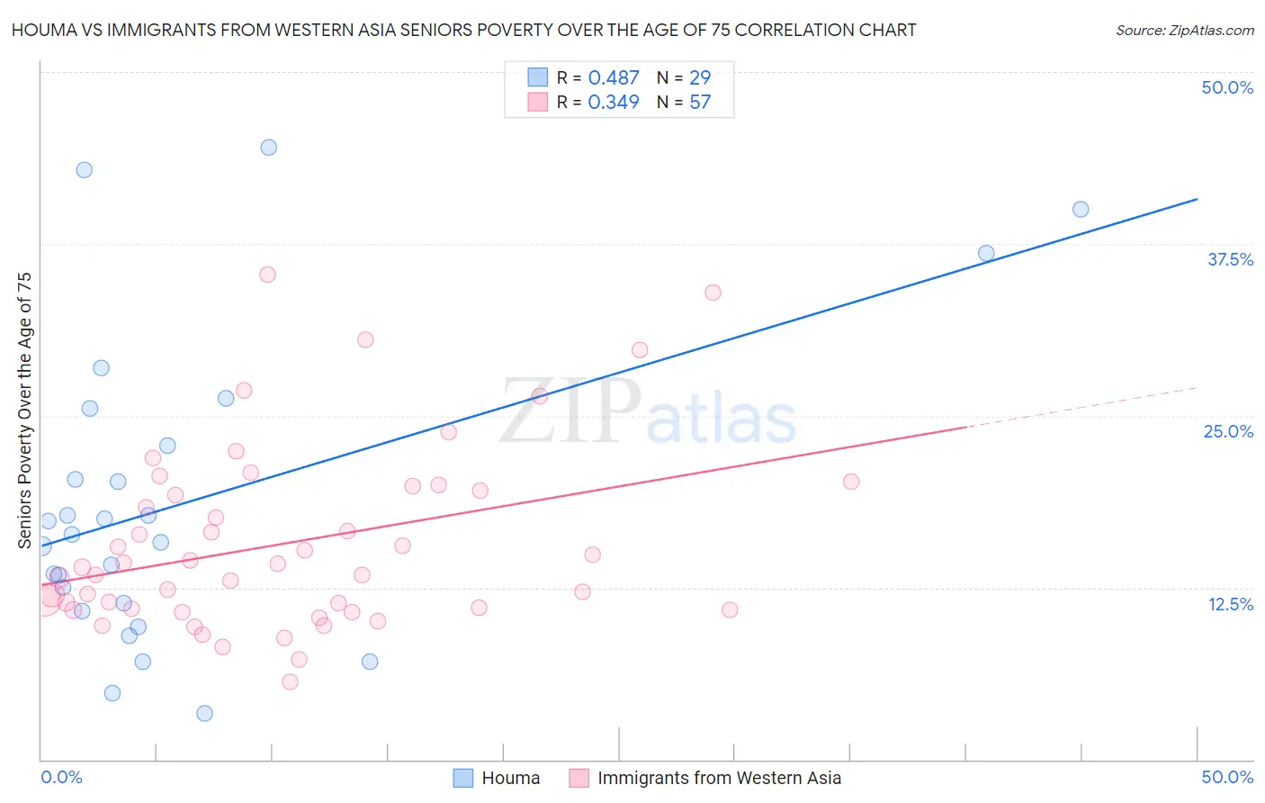 Houma vs Immigrants from Western Asia Seniors Poverty Over the Age of 75