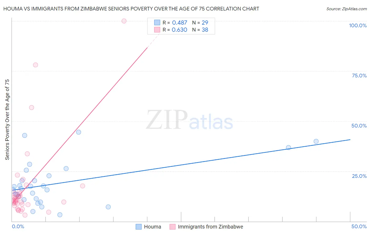 Houma vs Immigrants from Zimbabwe Seniors Poverty Over the Age of 75