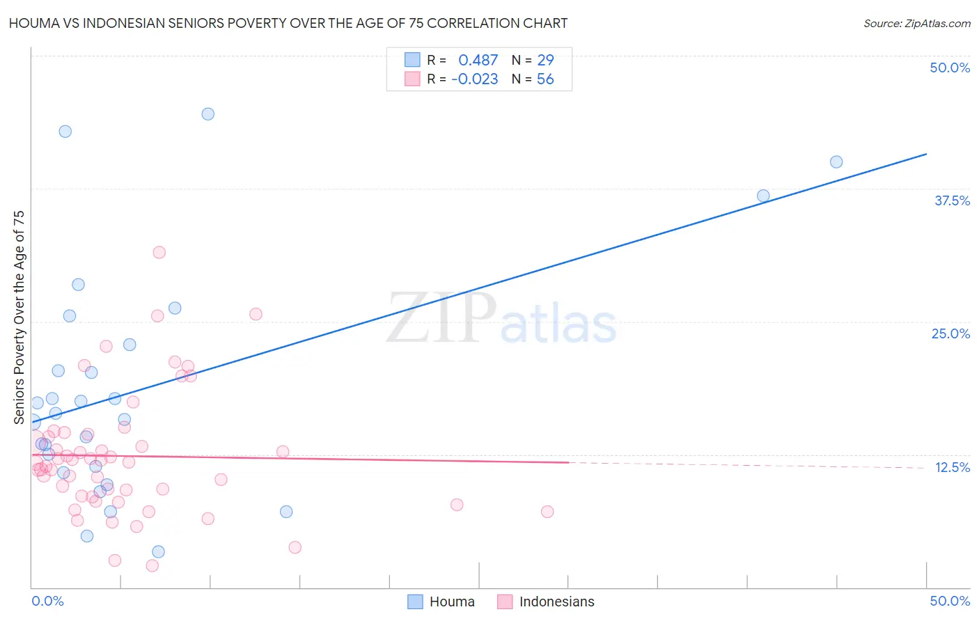 Houma vs Indonesian Seniors Poverty Over the Age of 75