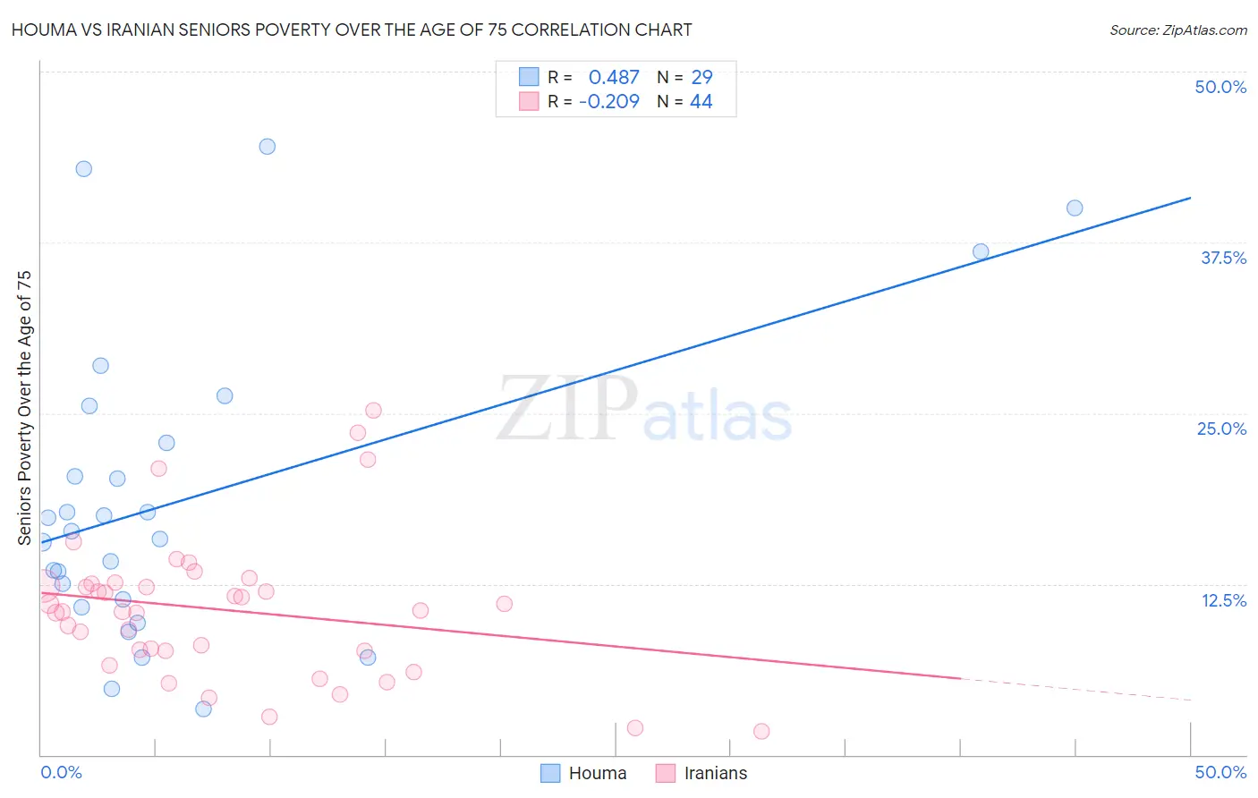 Houma vs Iranian Seniors Poverty Over the Age of 75