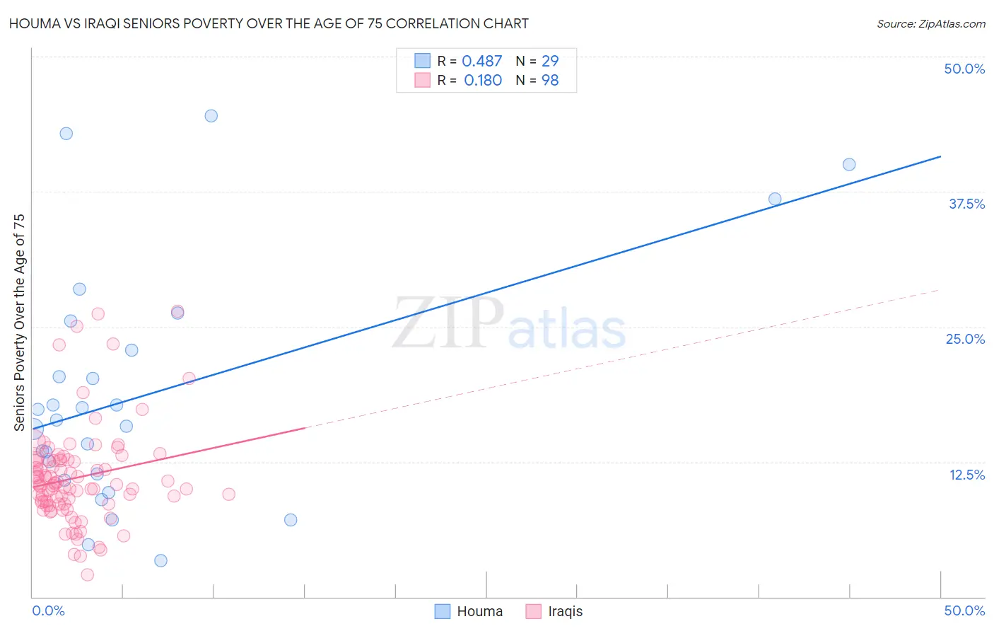 Houma vs Iraqi Seniors Poverty Over the Age of 75