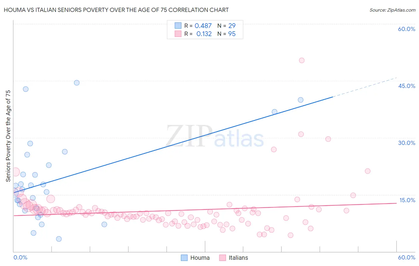 Houma vs Italian Seniors Poverty Over the Age of 75