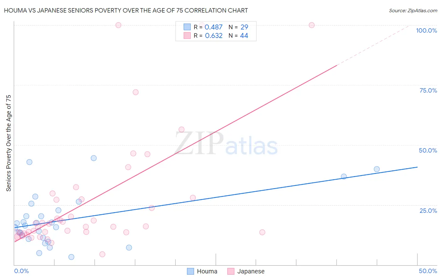 Houma vs Japanese Seniors Poverty Over the Age of 75