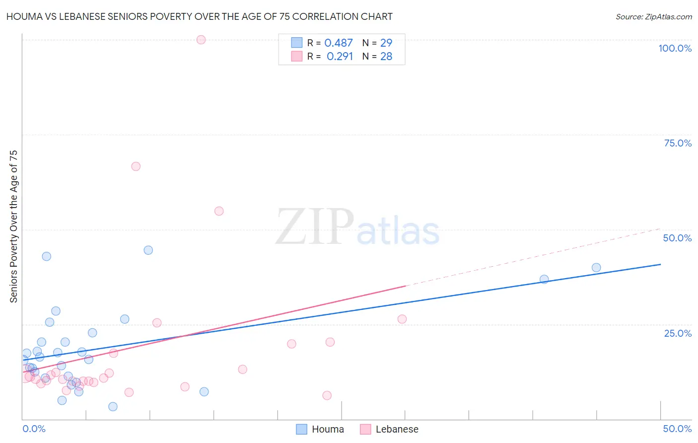 Houma vs Lebanese Seniors Poverty Over the Age of 75