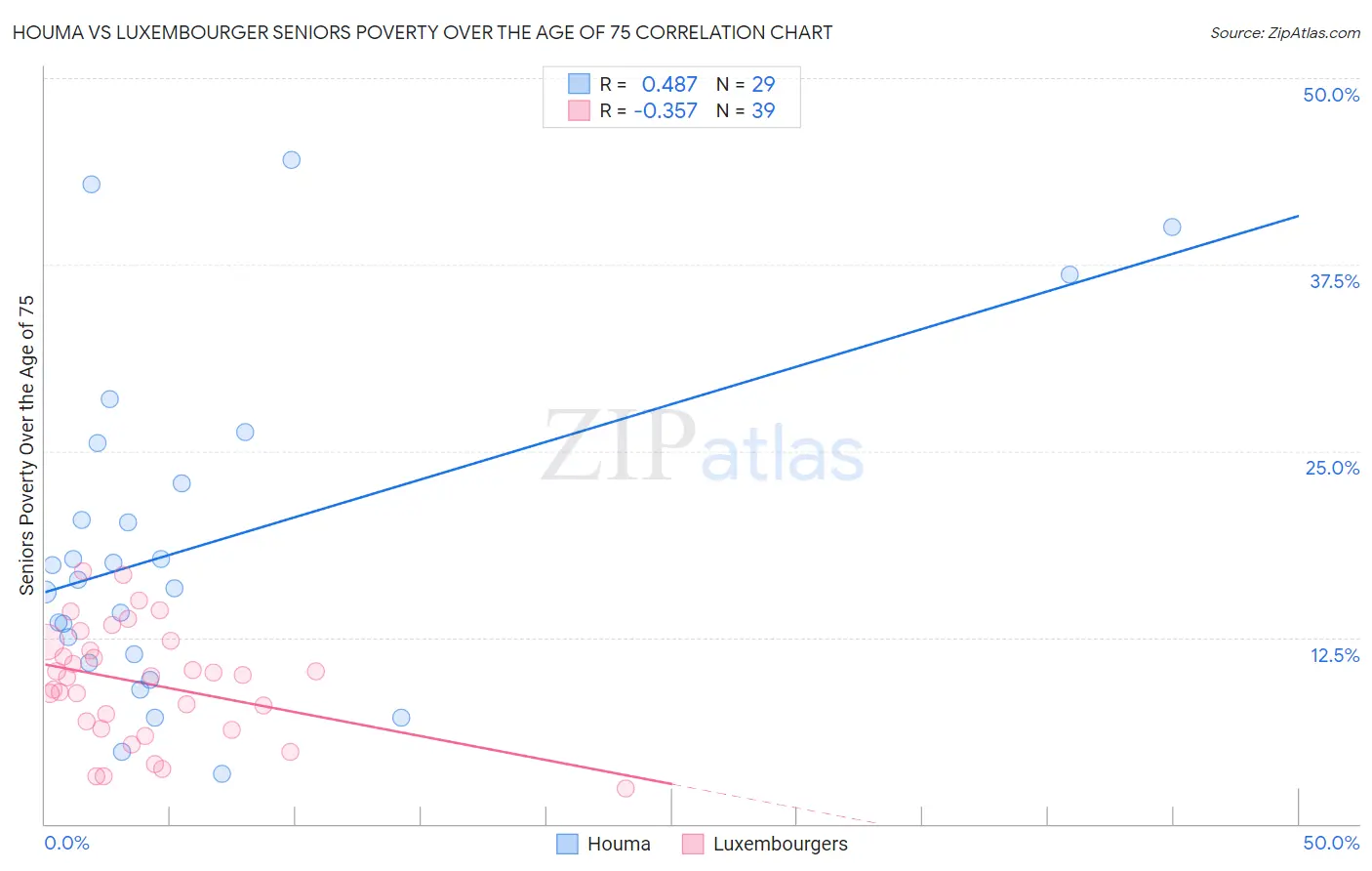 Houma vs Luxembourger Seniors Poverty Over the Age of 75