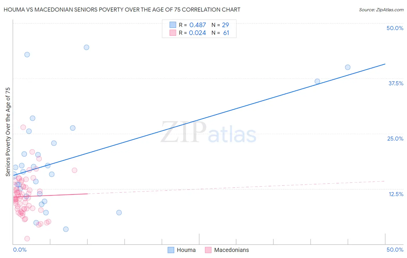 Houma vs Macedonian Seniors Poverty Over the Age of 75