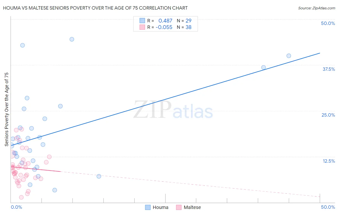 Houma vs Maltese Seniors Poverty Over the Age of 75