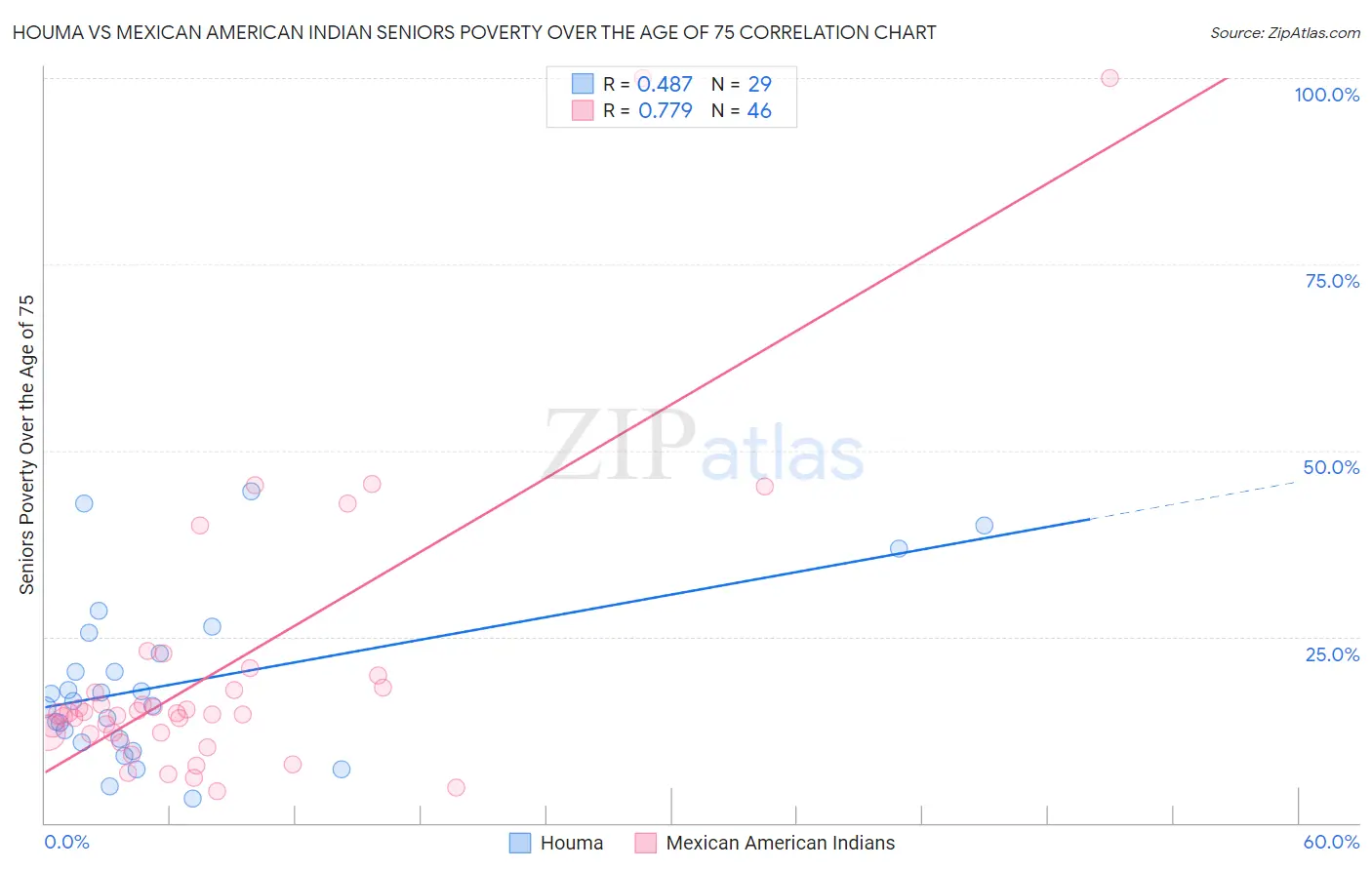 Houma vs Mexican American Indian Seniors Poverty Over the Age of 75