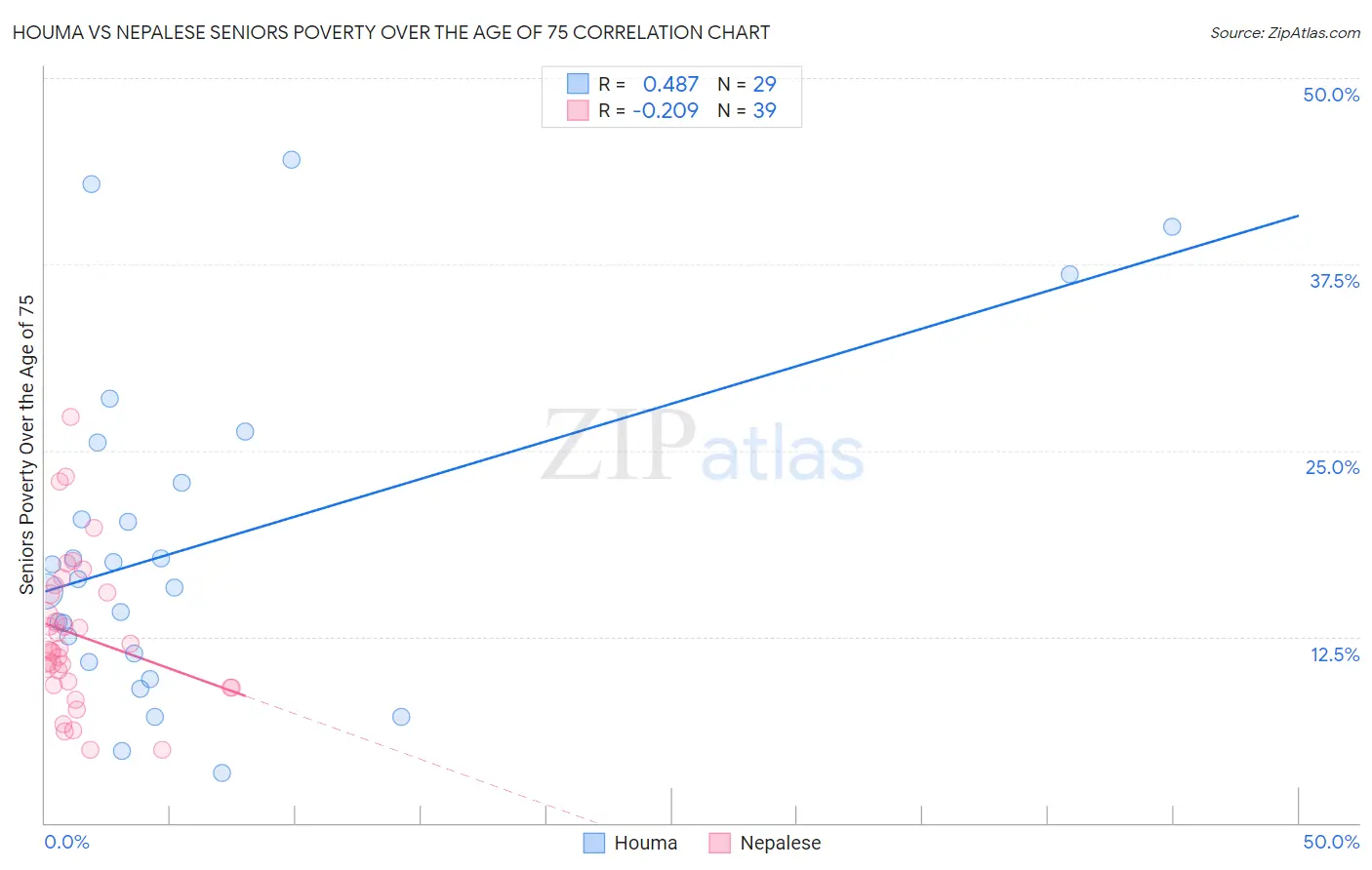 Houma vs Nepalese Seniors Poverty Over the Age of 75