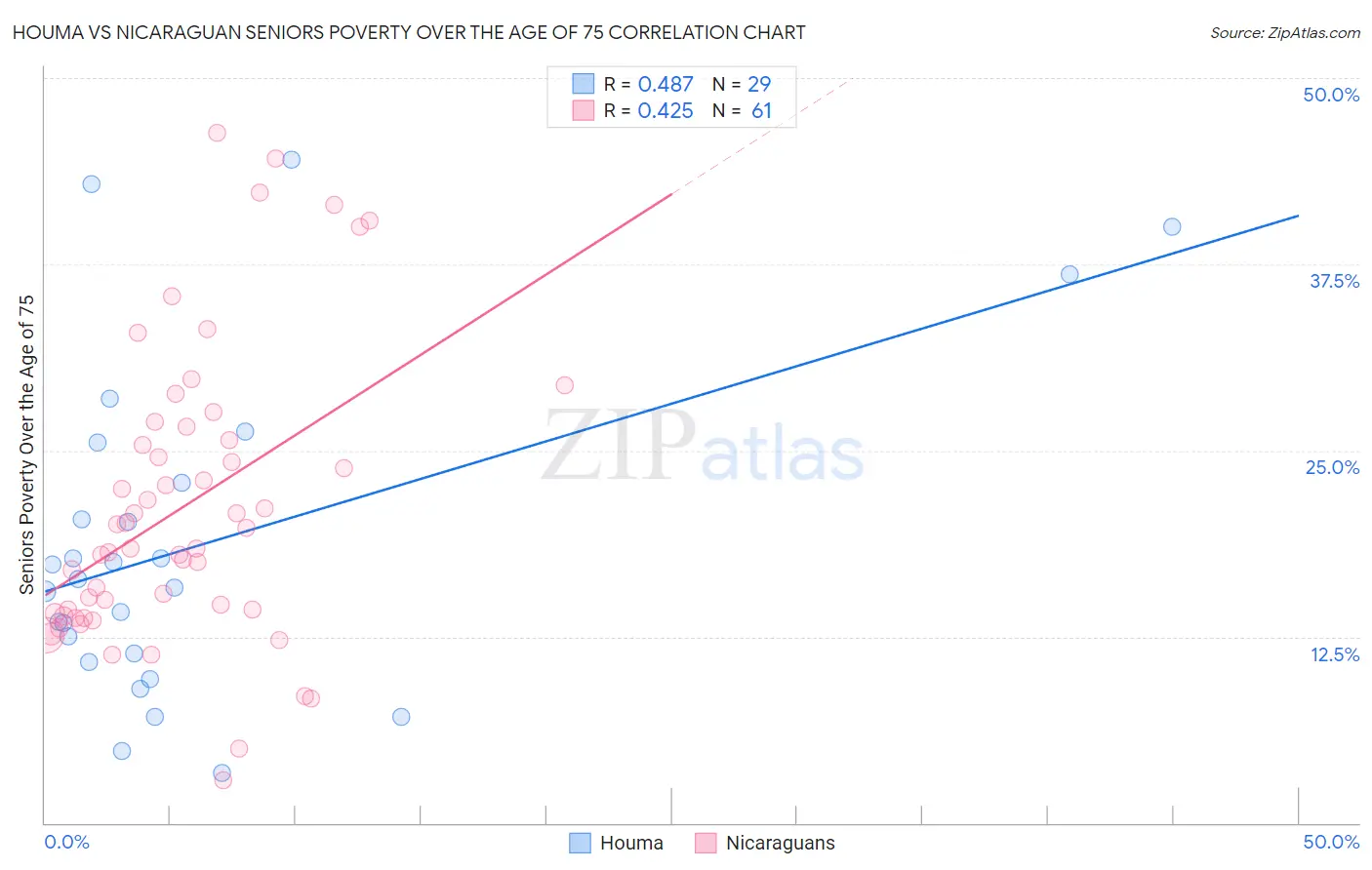 Houma vs Nicaraguan Seniors Poverty Over the Age of 75