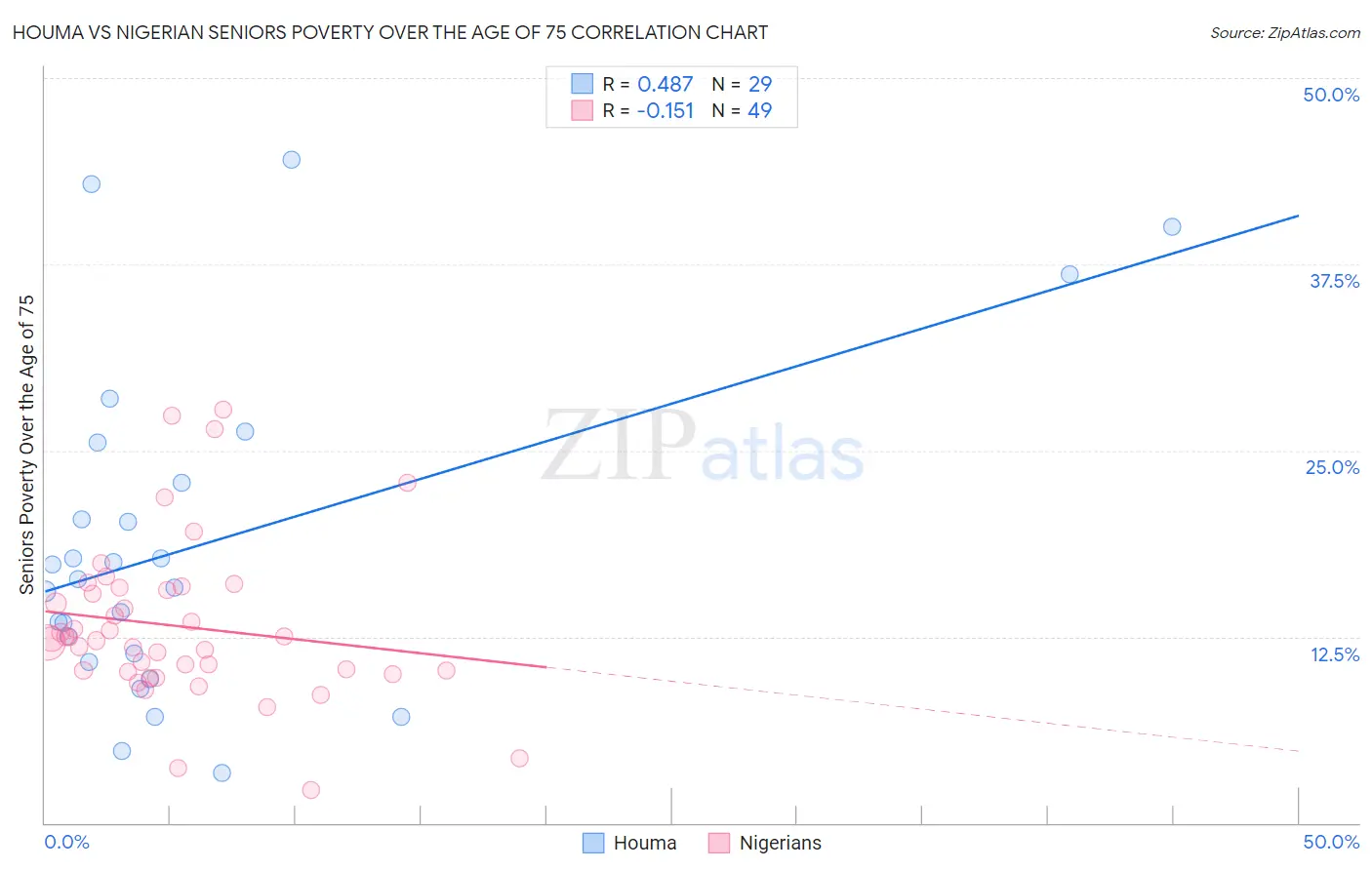 Houma vs Nigerian Seniors Poverty Over the Age of 75