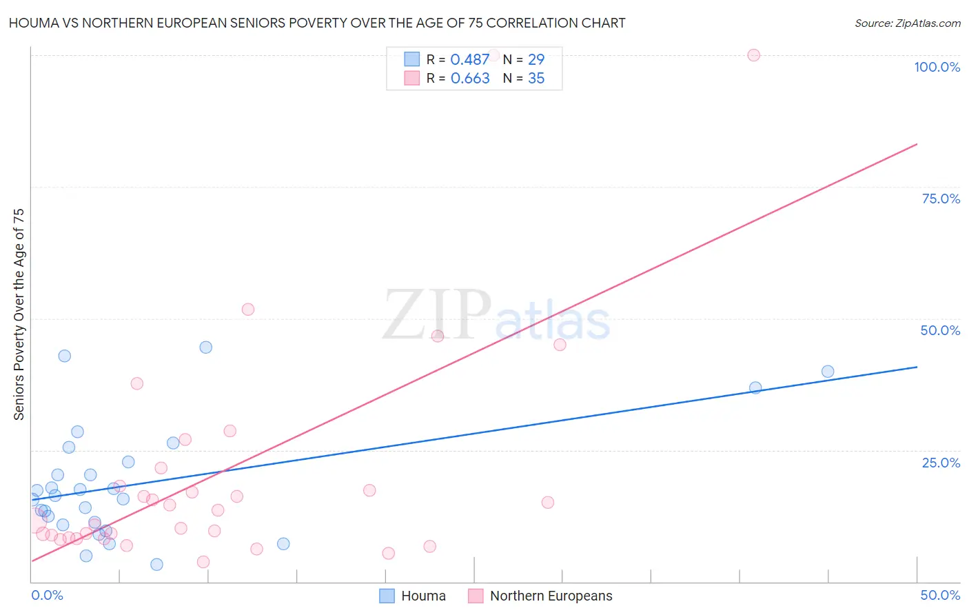 Houma vs Northern European Seniors Poverty Over the Age of 75