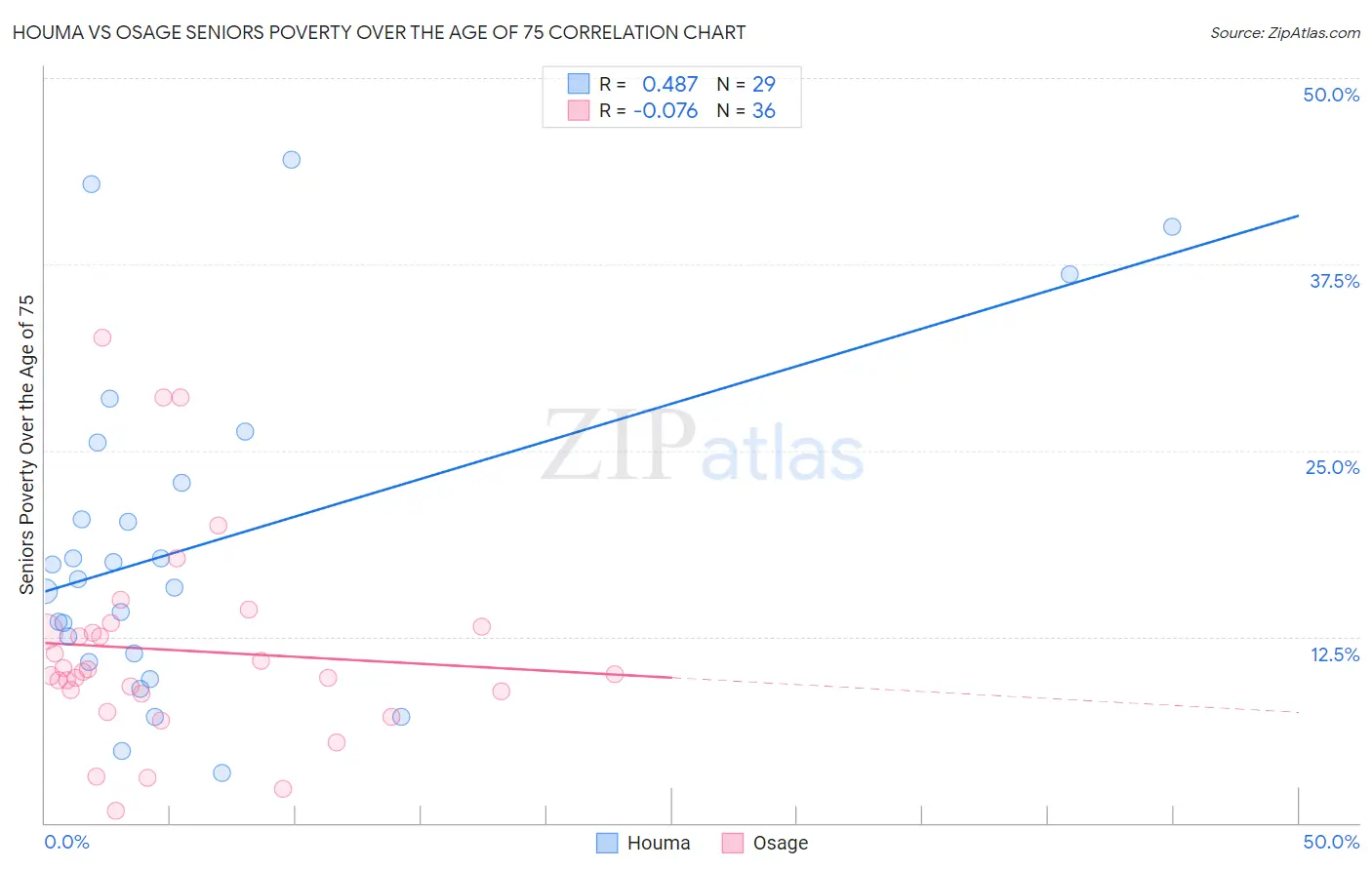 Houma vs Osage Seniors Poverty Over the Age of 75