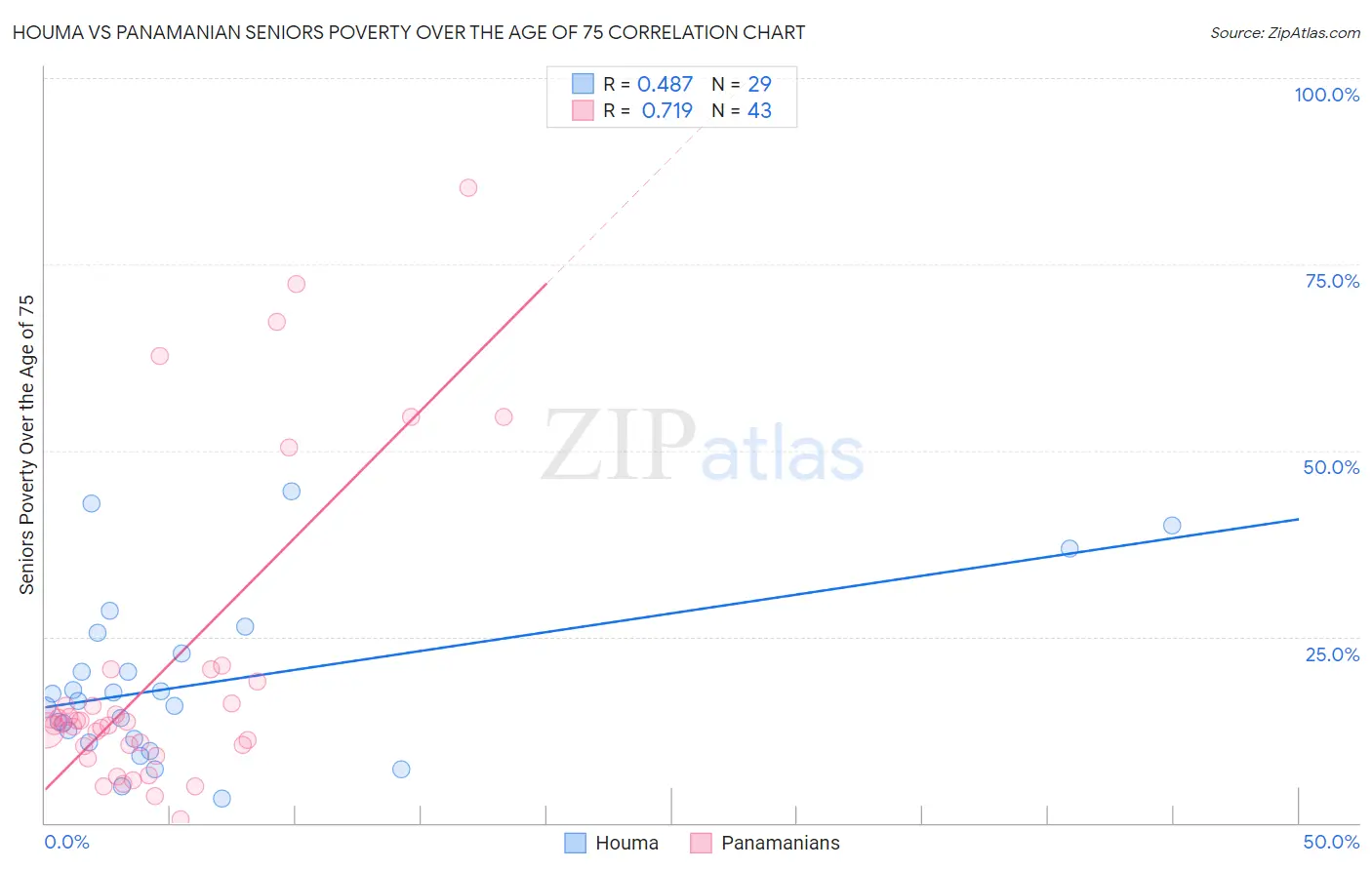 Houma vs Panamanian Seniors Poverty Over the Age of 75