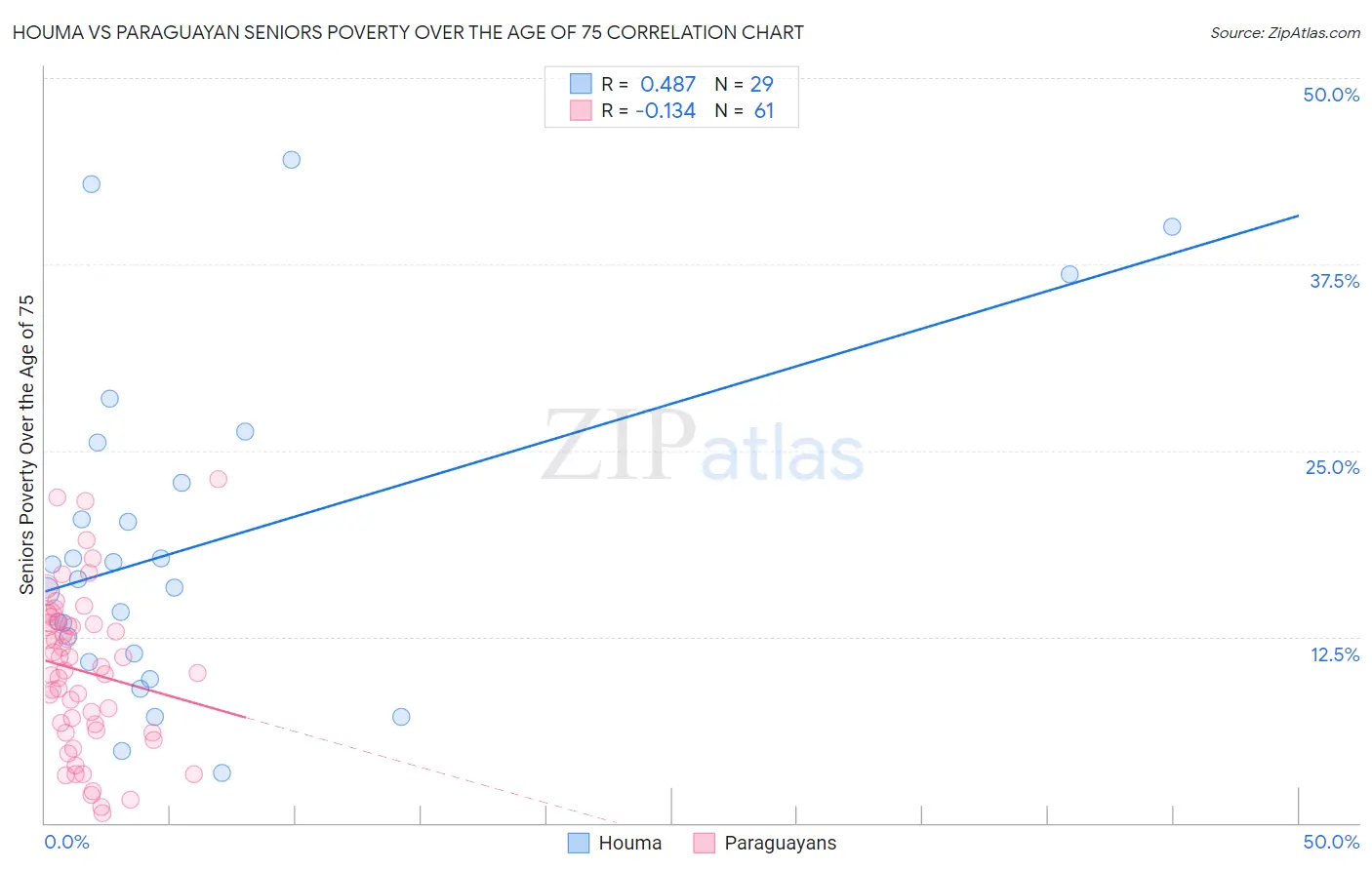 Houma vs Paraguayan Seniors Poverty Over the Age of 75