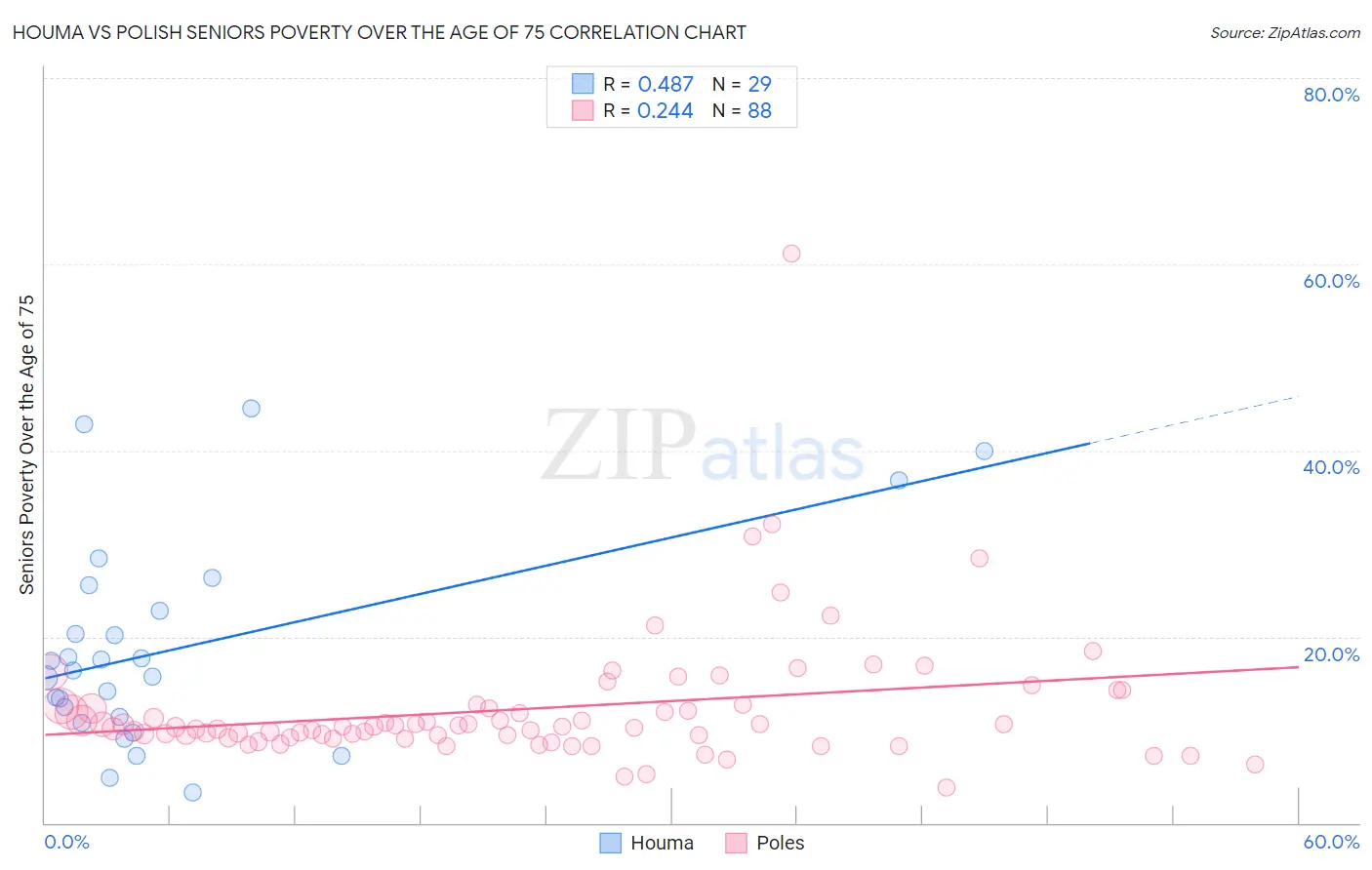 Houma vs Polish Seniors Poverty Over the Age of 75