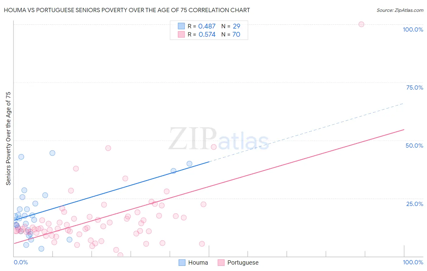 Houma vs Portuguese Seniors Poverty Over the Age of 75