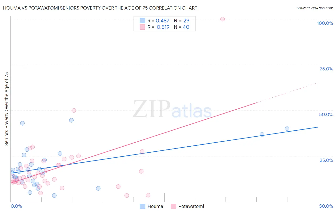 Houma vs Potawatomi Seniors Poverty Over the Age of 75