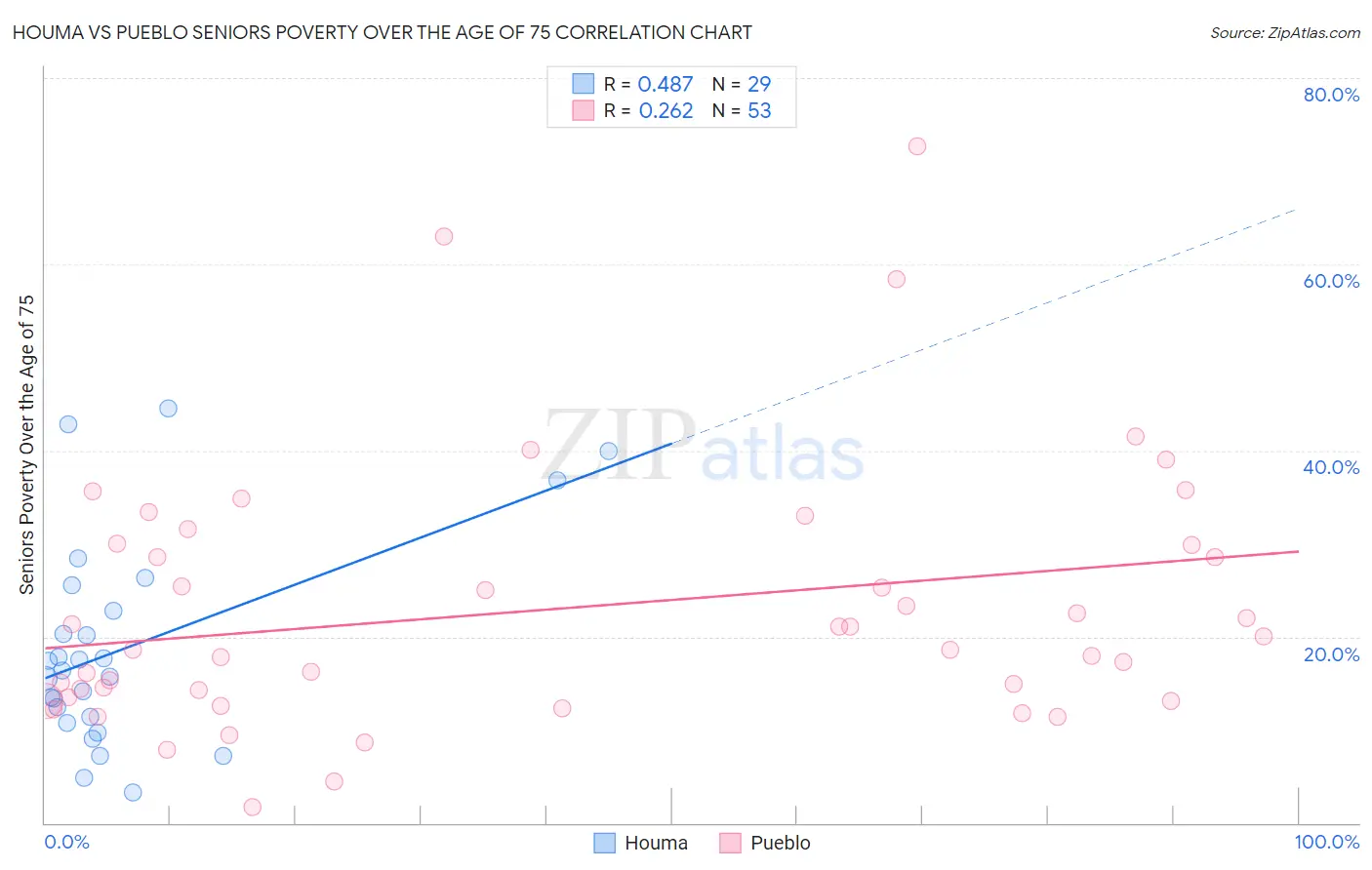 Houma vs Pueblo Seniors Poverty Over the Age of 75