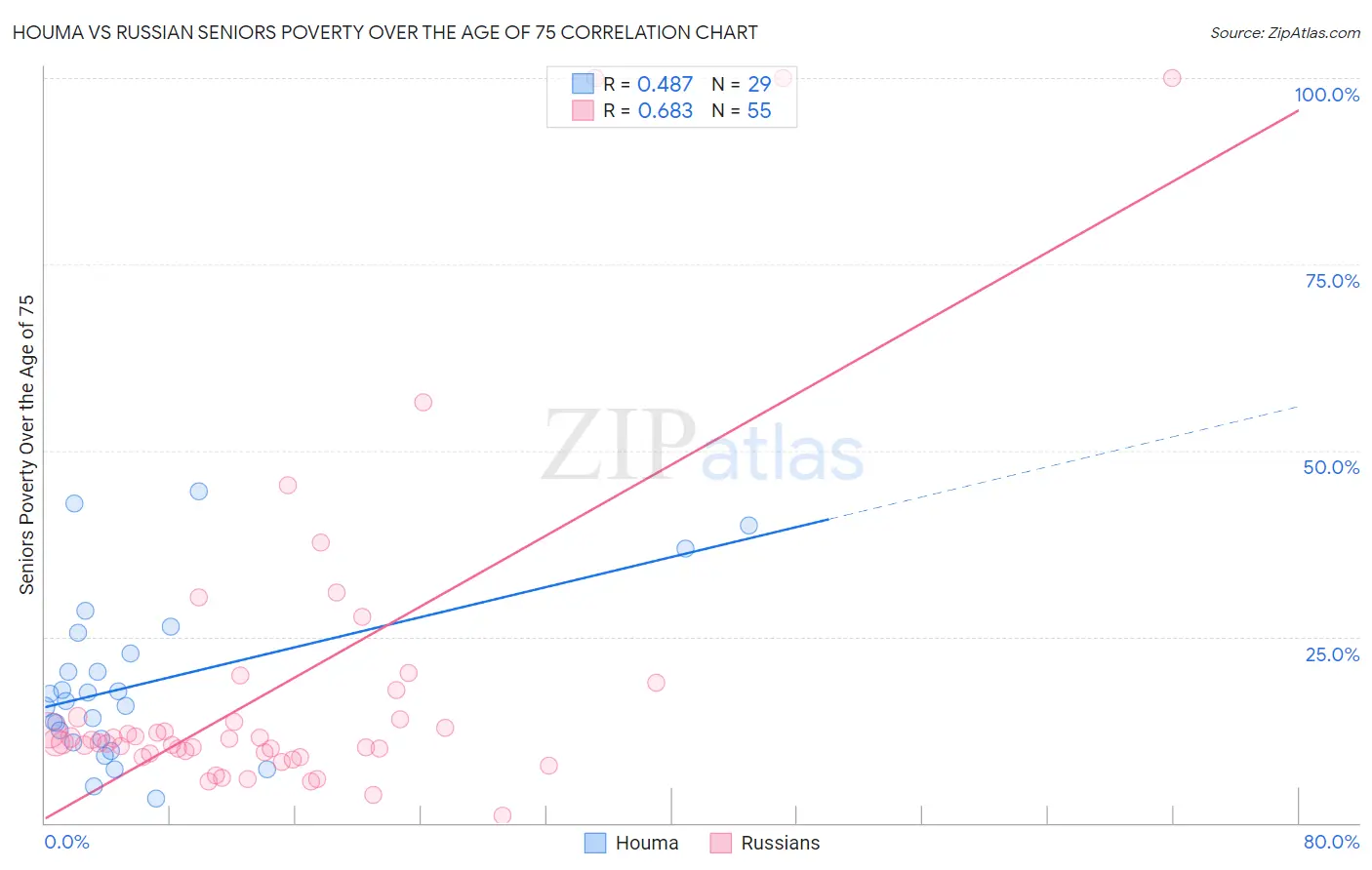 Houma vs Russian Seniors Poverty Over the Age of 75