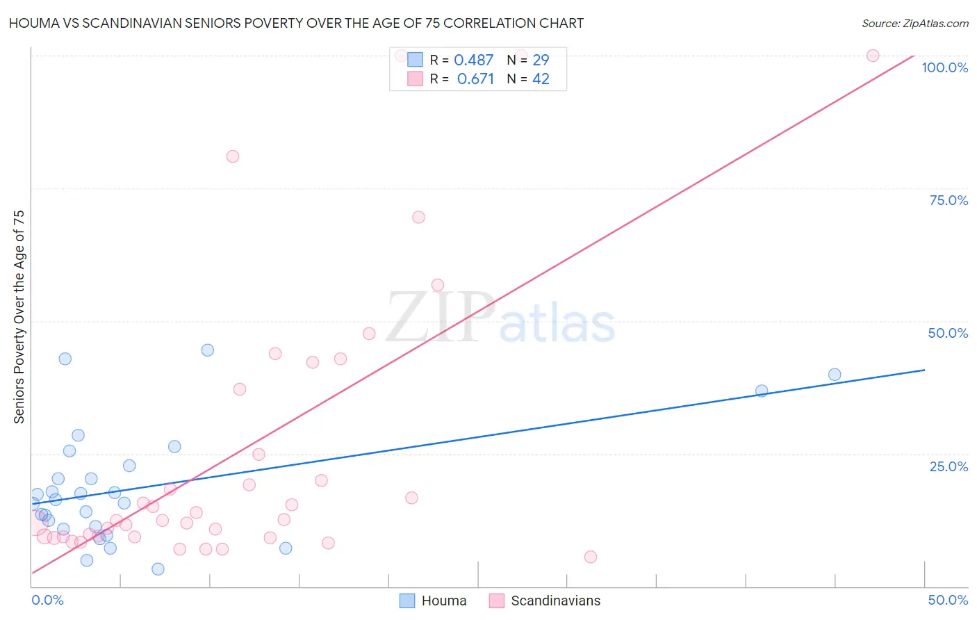 Houma vs Scandinavian Seniors Poverty Over the Age of 75