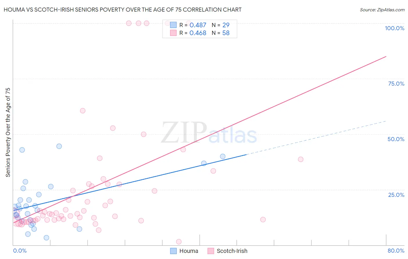 Houma vs Scotch-Irish Seniors Poverty Over the Age of 75