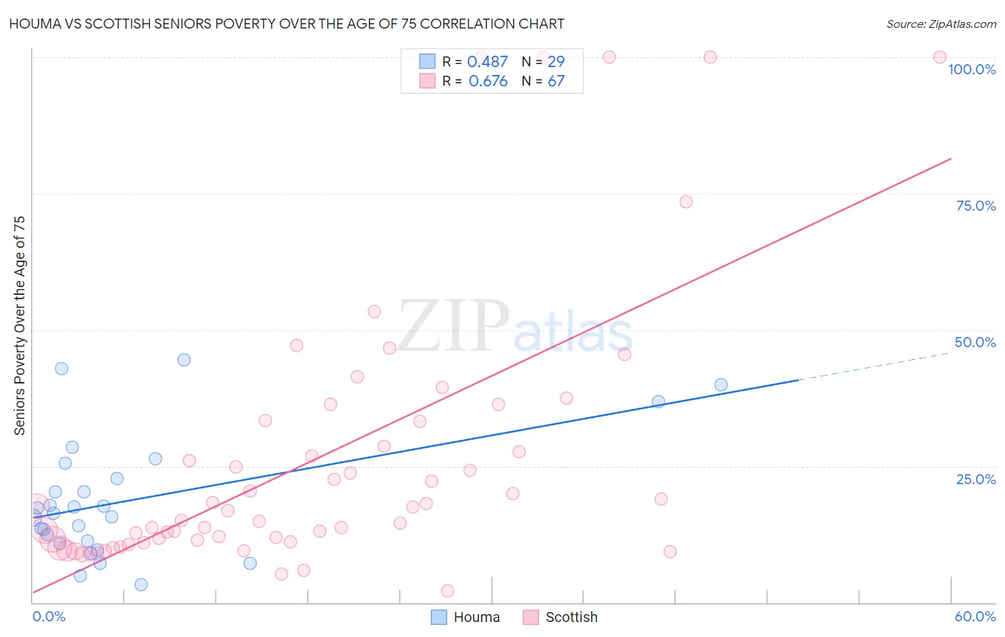 Houma vs Scottish Seniors Poverty Over the Age of 75