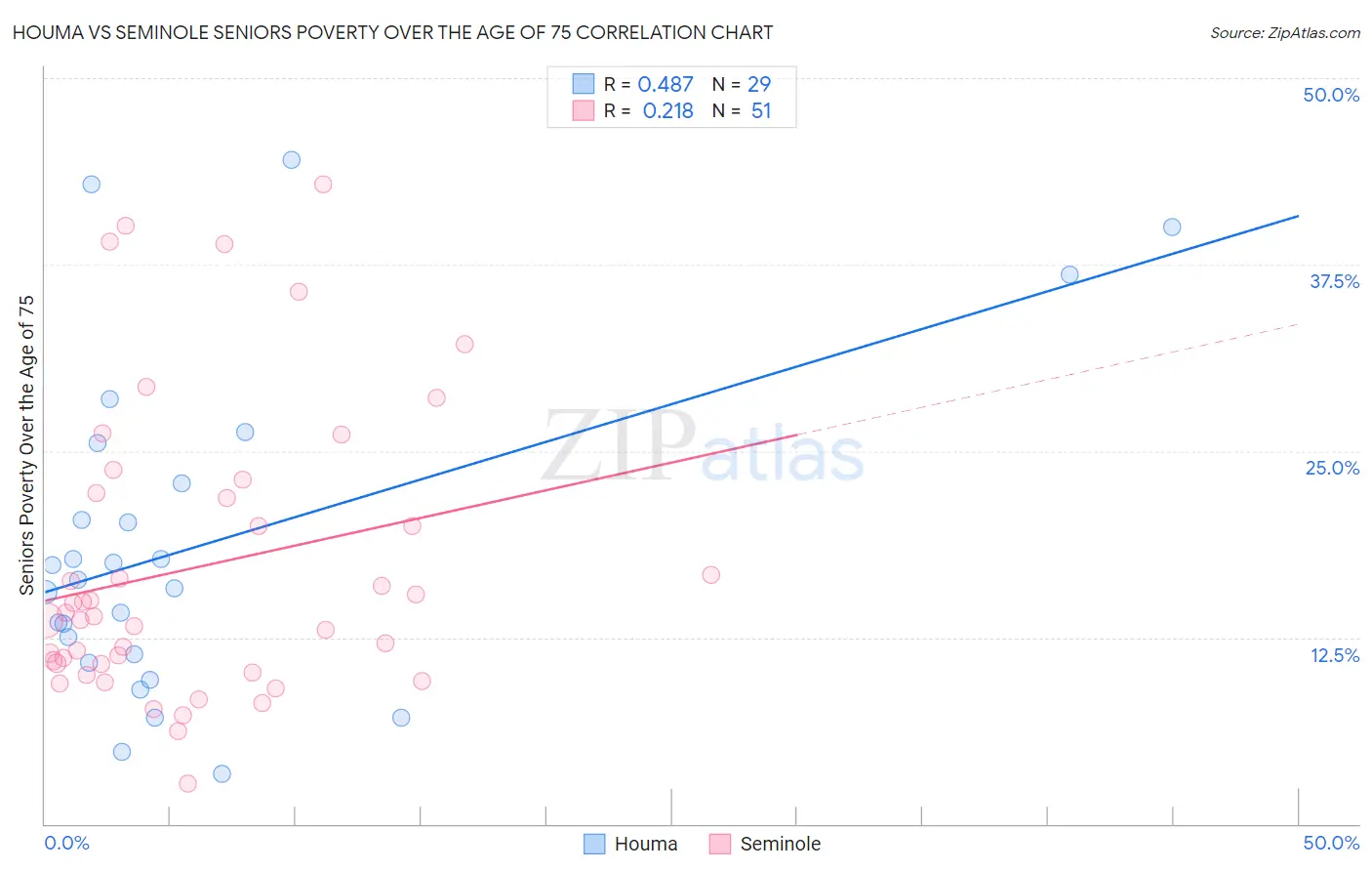 Houma vs Seminole Seniors Poverty Over the Age of 75