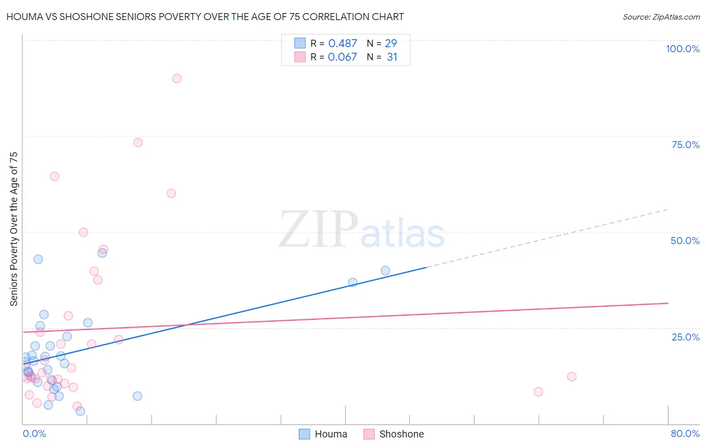 Houma vs Shoshone Seniors Poverty Over the Age of 75