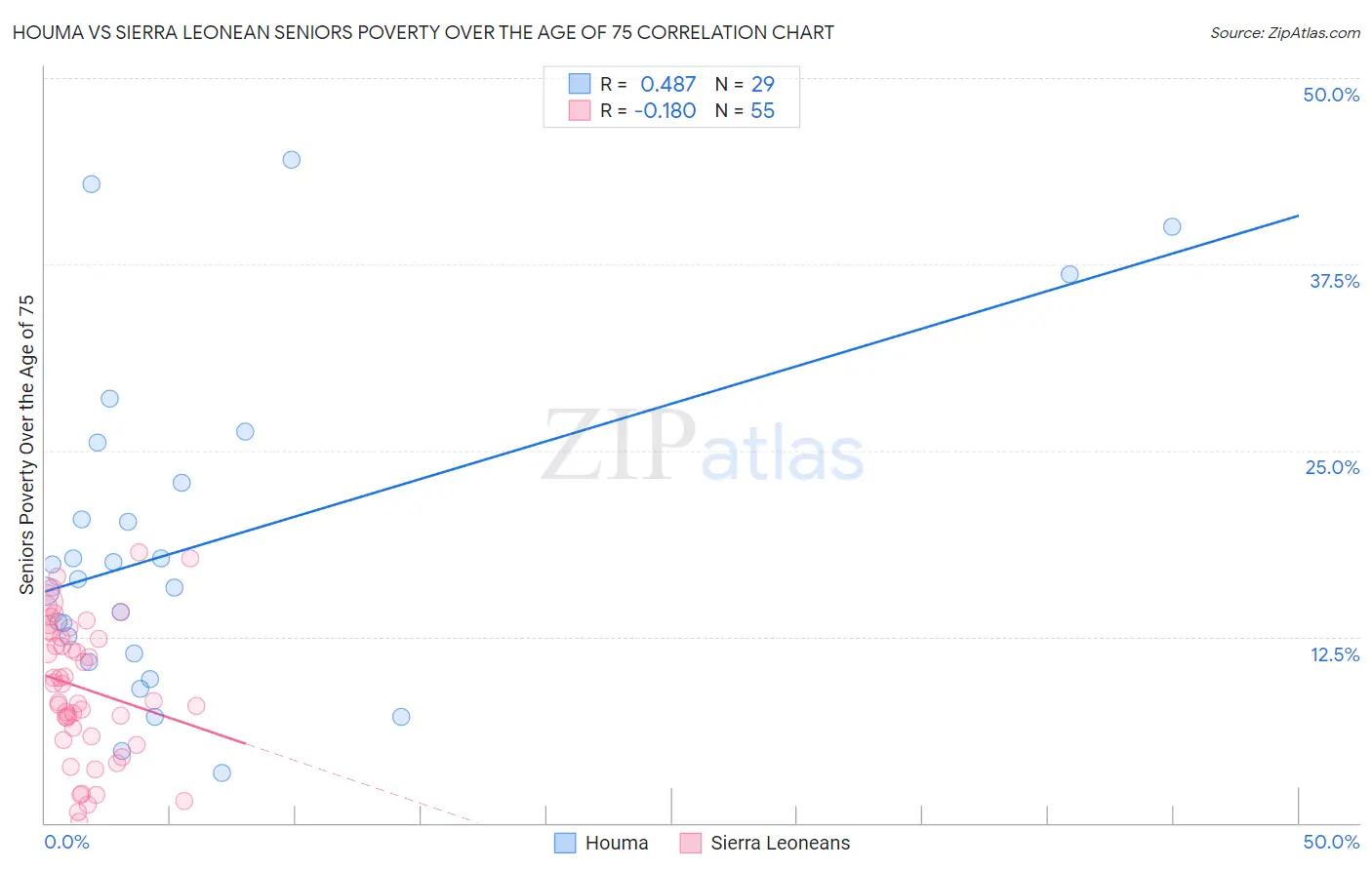 Houma vs Sierra Leonean Seniors Poverty Over the Age of 75