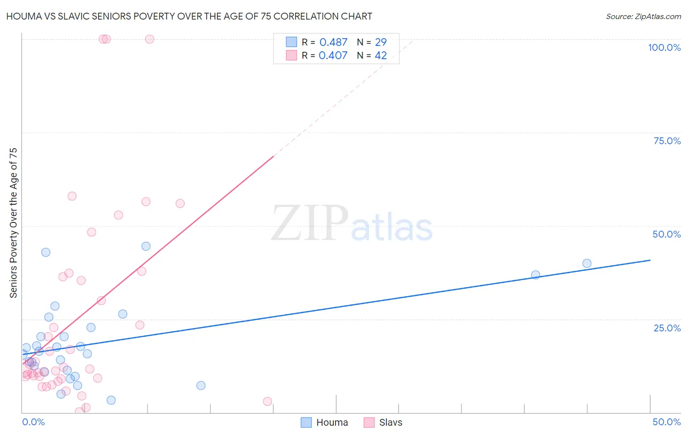 Houma vs Slavic Seniors Poverty Over the Age of 75