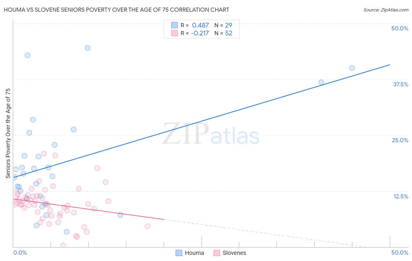 Houma vs Slovene Seniors Poverty Over the Age of 75