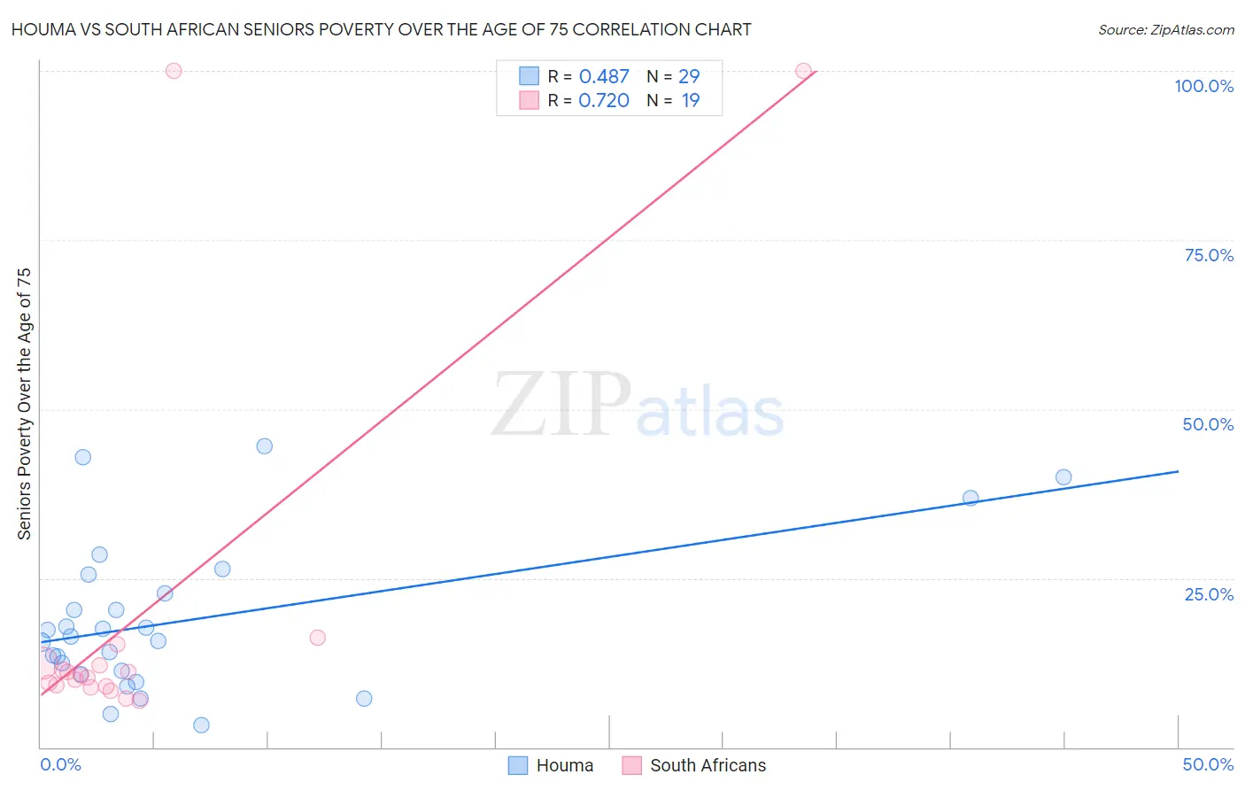 Houma vs South African Seniors Poverty Over the Age of 75