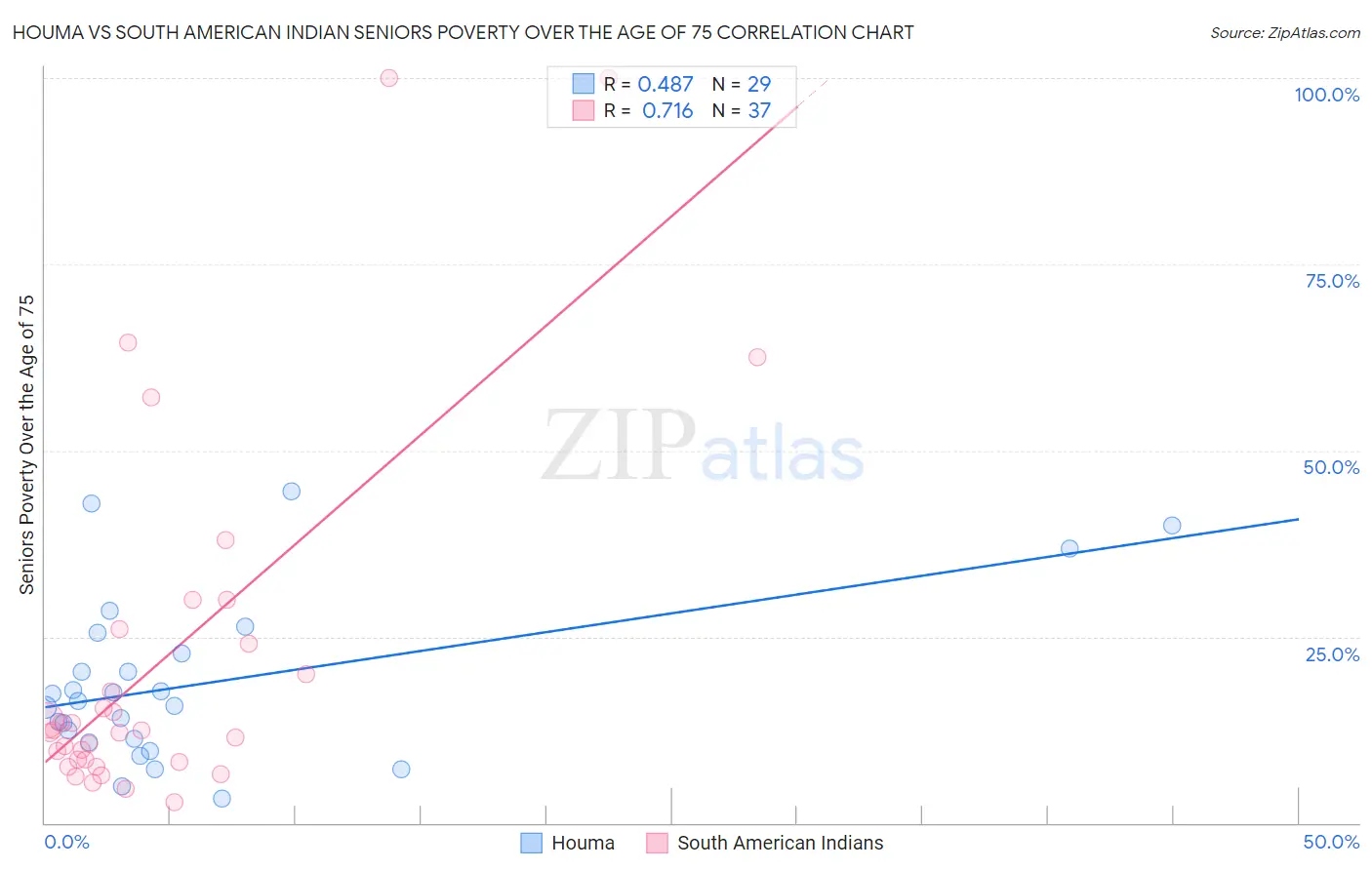 Houma vs South American Indian Seniors Poverty Over the Age of 75