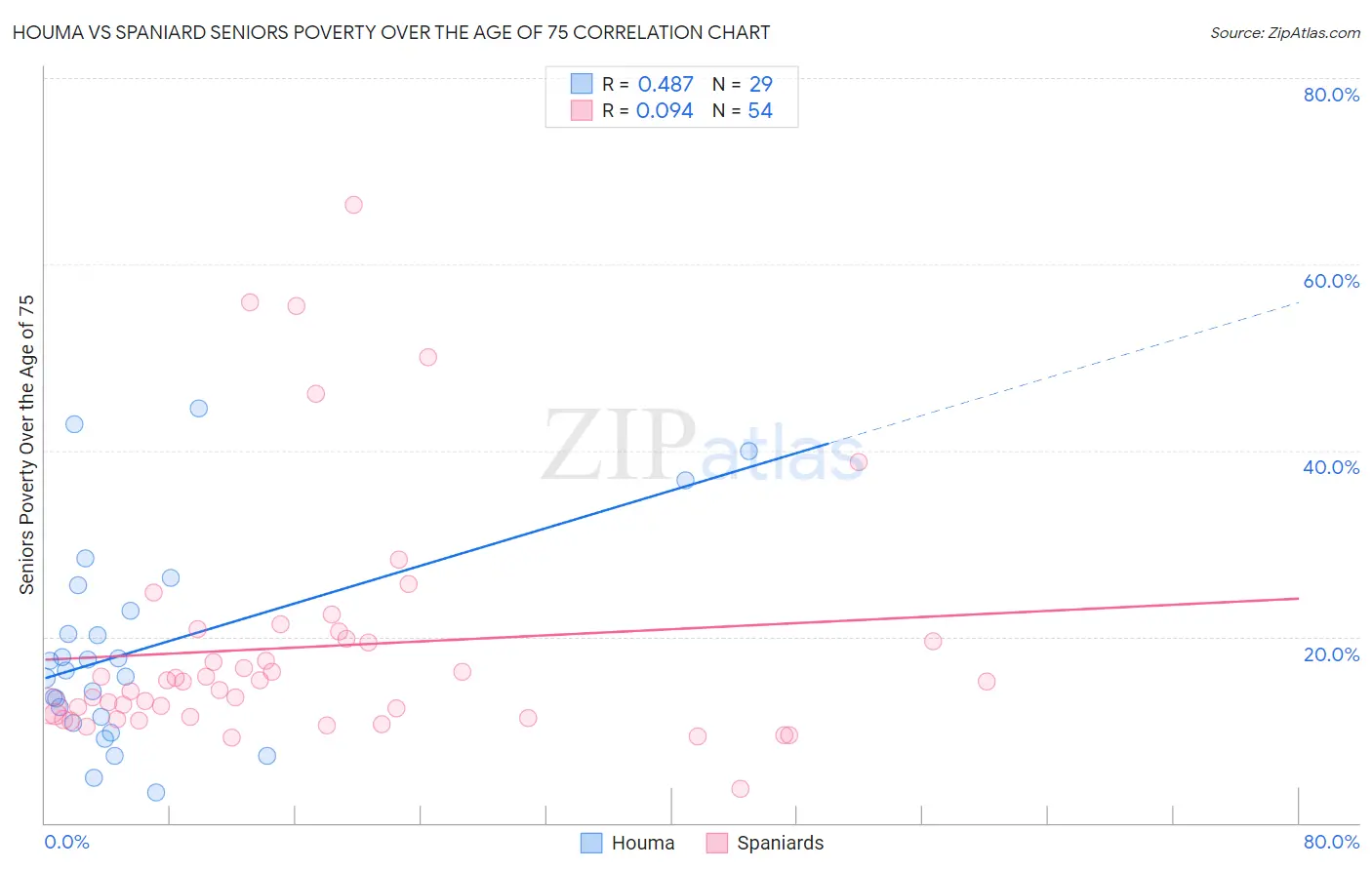 Houma vs Spaniard Seniors Poverty Over the Age of 75